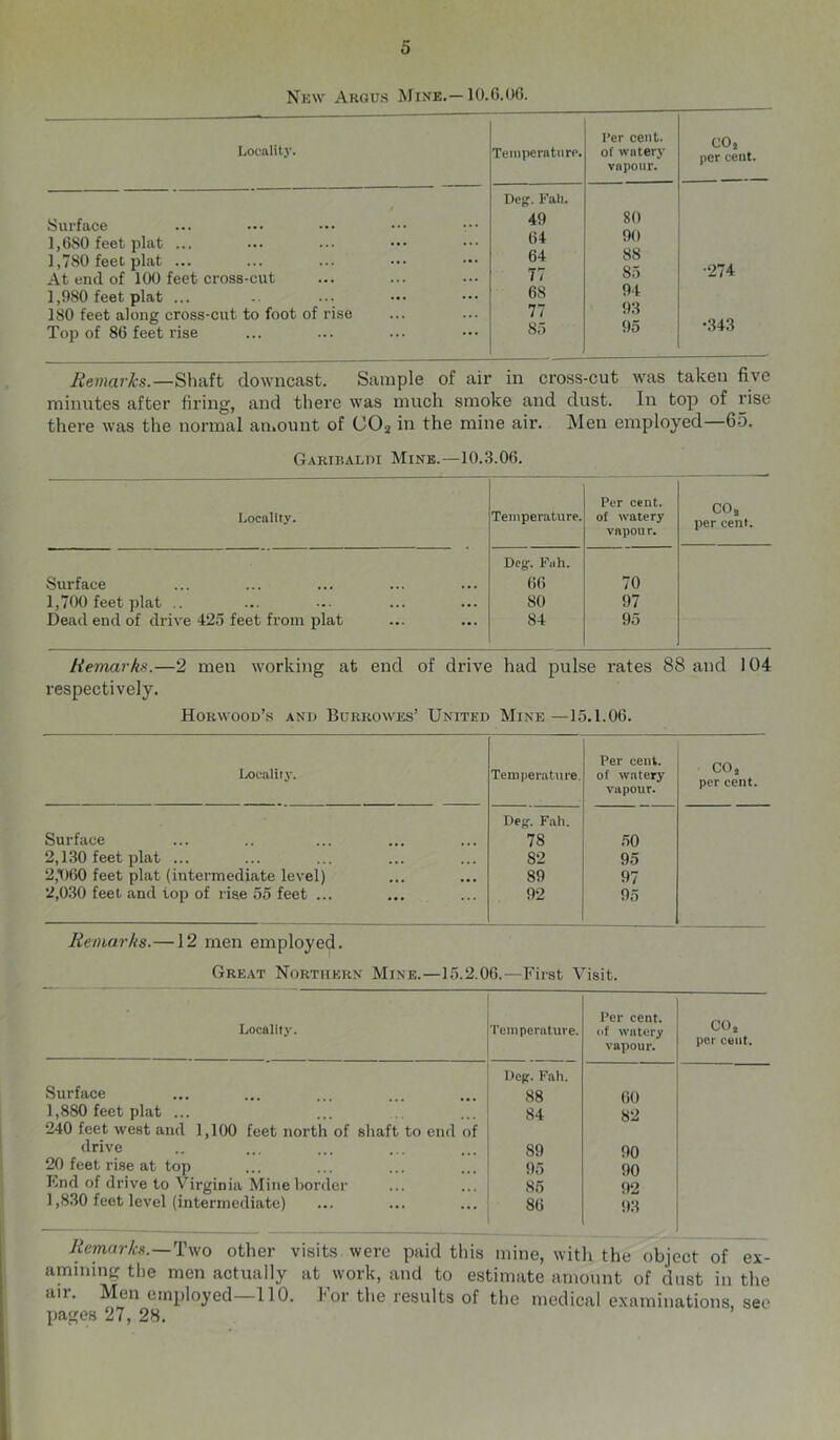 Nkw Argus Mine.—10.6.06. Localit}’. Temperature. Per cent, of watery vapour. COi per cent. Surface 1,680 feet plat ... 1,780 feet plat ... At end of 100 feet cross-cut 1,980 feet plat ... 180 feet along cross-cut to foot of rise Top of 86 feet rise Dejf. Fall. 49 64 64 T7 68 77 85 80 90 88 85 94 93 95 •274 •343 Remarks.—Shaft downcast. Sample of air in cross-cut was taken five minutes after firing, and there was much smoke and dust. In top of rise there was the normal anmunt of CO2 in the mine air. Men employed—65. Garibalpi Mine.—10.3.06. Locality. Temperature. Per cent, of watery vapou r. CO, per cent. Surface Dcgf. Fall. 66 70 1,700 feet plat .. 80 97 Dead end of drive 425 feet from plat ... 84 95 Remarks.—2 men working at end of drive had pulse rates 88 and 104 respectively. Horwood’s and Bcrrowes’ United Mine —15.1.06. Locality. Temperature. Per cent, of watery vapour. CO, per cent. Dejf. Fall. Surface 78 50 2,130 feet plat ... 82 95 2,M60 feet plat (intermediate level) 89 97 2,030 feet and top of rise 55 feet ... 92 95 Remarks.—12 men employed. Great Northern Mine.—15.2.06.—First Visit. Locality. Temperature. Per cent, of watery vapour. CO, per cent. Surface Dc(r. Fall. 88 60 1,880 feet plat ... 84 82 240 feet west and 1,100 feet north of shaft to end of drive 89 90 20 feet rise at top 95 90 ICnd of drive to Virginia Mine border 85 92 1,830 feet level (intermediate) 86 93 Remarks.—other visits were paid this mine, with the object of ex- amining the men actually at work, and to estimate amount of dust in the air. Men employed—110. For the results of tlie medical examinations, see pages 27, 28. ’