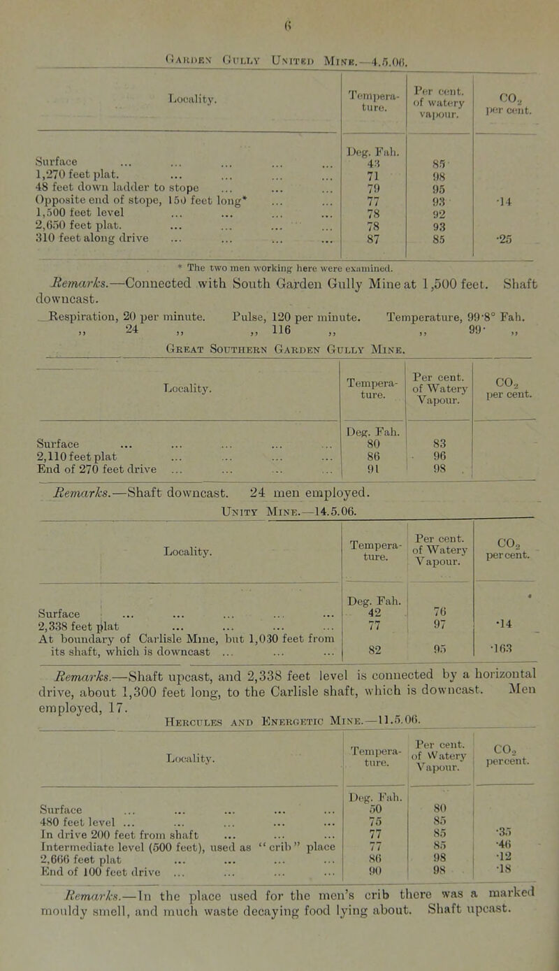 (iAHI)EN' OUIJ.Y UnITBI) MiNB.- 4./).()(|. Looiility. Teniijera- ture. Per cent, of watery vajiour. CO. ]Sir cent. Deg. Fall. Surface 4'5 85- 1,270 feet plat. 71 98 48 feet down ladder to stope 79 95 Opposite end of stope, 150 feet long* 77 93 •14 1,500 feet level 78 92 2,6o0 feet plat. 78 93 310 feet along drive 87 85 •25 ♦ The two men workinff here were eximiined. Remarks.—Connected with South Garden Gully Mine at 1,500 feet. Shaft downcast. Respiration, 20 per minute. Pulse, 120 per minute. Temperature, 99'8° Fah. ,, 24 ,, ,, 116 ,, ,, 99- ,, Great Southern Garden Gully Mine. Locality. Tempera- ture. Per cent, of Watery Vapour. co.^ per cent. Surface 2,110 feet plat End of 270 feet drive Deg. Fah. 80 86 91 83 96 98 Remarks.—Shaft downcast. 24 men employed. Unity Mine.—14.5.06. - Locality. Tempera- ture. Per cent, of Waterj' Vapour. CO. percent. Deg. Fah. « Surface 42 76 2,338 feet plat 77 97 •14 At boundary of Carlisle Mine, but 1,030 feet from its shaft, which is downcast ... 82 9.5 •163 Remarks.—Shaft upcast, and 2,338 feet level is connected by a horizontal drive, about 1,300 feet long, to the Carlisle shaft, which is downcast. Men employed, 17. Hercules and Enercetic Mine. — ll..'5.0(). Locality. Tempera- ture. Per cent, of Watery Vapour. CO. percent. Surface 480 feet level ... Deg. Fab. 50 75 80 85 •35 In drive 200 feet from shaft 77 85 Intermediate level (500 feet), used as “crib” place t 1 85 •46 2,666 feet plat 86 98 •12 End of 100 feet drive ... 90 98 •18 Remarks.—In the place used for the men’s crib there was a marked mouldy smell, and much waste decaying food lying about. Shaft upcast.