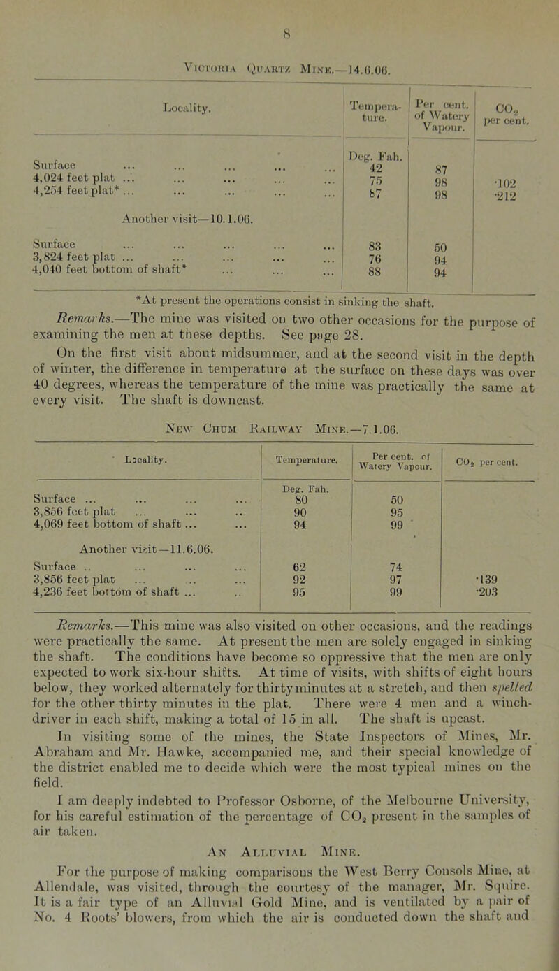 VIOTOKIA (,)i;akt/. Mink.—]4.(i.0(). Locality. Tempera- ture. Per cent. rui of Watery 1 VajMnir. [ . ' Deg. Fall. 1 Surface 42 87 4,024 feet plat ... 75 98 ' -102 4,254 feet plat* ... b7 98 1 -212 Another visit—10.1.06. 1 Surface 83 60 3,824 feet plat ... 76 94 4,040 feet bottom of shaft* 88 94 I *At present the operations consist in sinking tlie shaft. Remarks.—The mine was visited on two other occasions for tlie purpose of examining the men at these depths. See pHge 28. On the first visit about midsummer, and at the second visit in the depth of winter, the difference in temperature at the surface on these days was over 40 degrees, whereas the temperature of the mine was practically the same at every visit. The shaft is downcast. New Chum Railway Mine.—7.1.06. LDcality. Temperature. Per cent, of AVaiery A'nponr. COj per cent. Surface ... Degr. Fah. 80 50 3,856 feet plat 90 95 4,069 feet bottom of shaft... 94 99 Another vi.^it—11.6.06. .Surface .. 62 74 3,856 feet plat 92 97 •139 4,236 feet bottom of shaft ... 95 99 •203 Remarks.—This mine was also visited on other occasions, and the readings were practically the same. At present the men are solely engaged in sinking the shaft. The conditions have become so oppressive that the men are only expected to work six-hour shifts. At time of visits, with shifts of eight hours below, they worked alternately for thirty minutes at a stretch, and then sjielled for the other thirty minutes in the plat. There were 4 men and a winch- driver in each shift, making a total of 15 in all. The shaft is upcast. In visiting some of the mines, the State Inspectors of Mines, Mr. Abraham and Mr. Hawke, accompanied me, and their special knowledge of the district enabled me to decide which were the most typical mines on the field. 1 am deeply indebted to Professor Osborne, of the Melbourne University, for his careful estimation of the percentage of COj present in the samples of air taken. .Vn Alluvial Mine. For the purpose of making comparisons the West Berry Consols Mine, at Allendale, was visited, through the courtesy of the manager, iMr. Squire. It is a fair type of an Alluvial Gold Mine, and is ventilated by a ]iair of No. 4 Boots’ blowers, from which the air is conducted down the shaft and