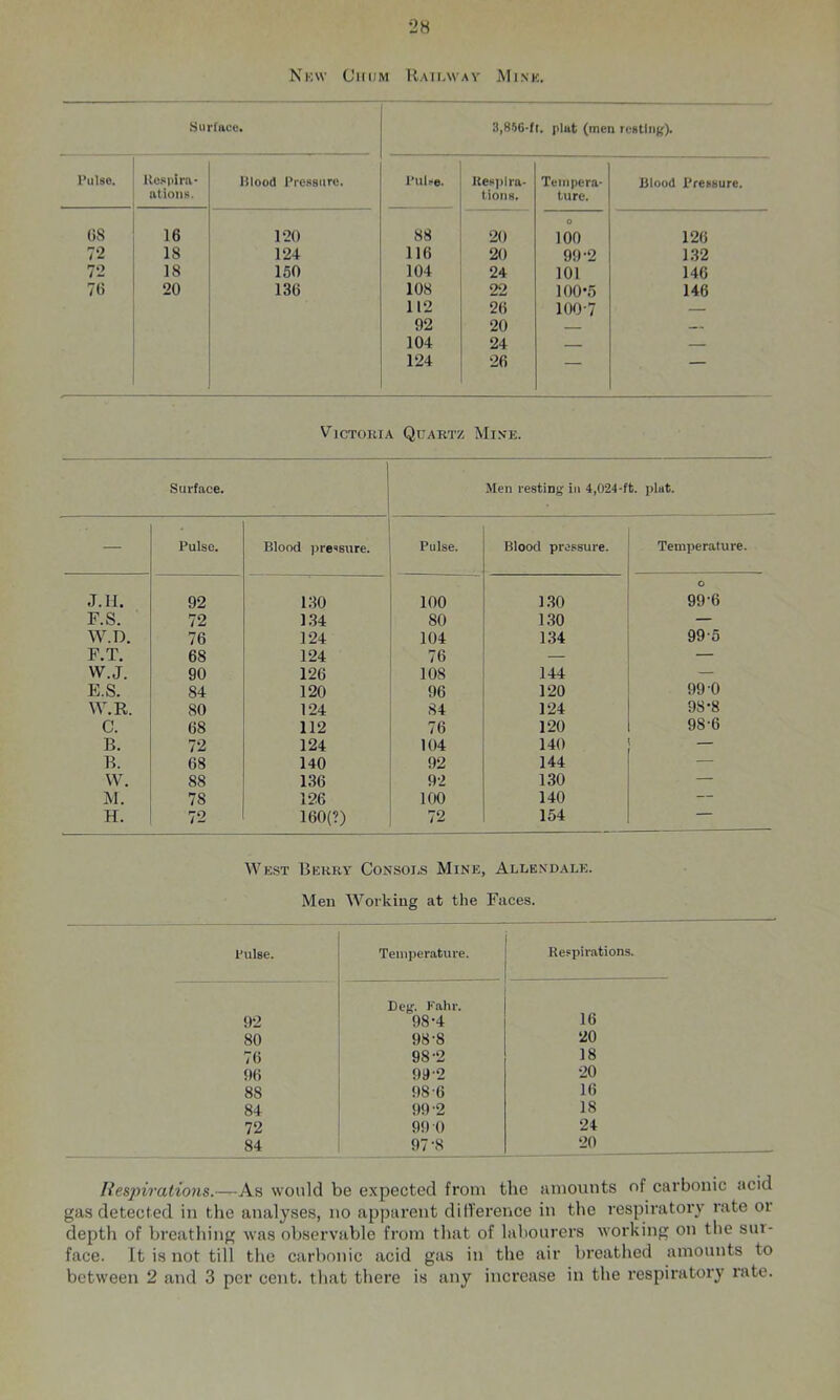 Nkw Ciidm Raii.wav Mink. Surface*. 3,8.5G-ft. plut (men resting). Pulse. Respira- atioiis. lilood Pre.ssurc. Pulse. llespl ra- tions. Tempera- ture. Blood X'ressure. ()8 16 120 88 20 0 100 126 72 18 124 116 20 99-2 132 72 18 150 104 24 101 146 7(5 20 136 108 22 100*5 146 112 26 100-7 — 92 20 — 104 24 — — 124 26 — — Victoria Quartz Mine. Surface. Men resting iu 4,024-ft. plat. — Pulse. Blood ]>re'»sure. Pulse. Blood pressure. Temperature. J.H. 92 130 100 130 o 99-6 F.S. 72 1.34 80 130 — W.D. 76 124 104 134 99-5 F.T. 68 124 76 — — W.J. 90 126 108 144 — E.S. 84 120 96 120 99-0 W.R. 80 124 84 124 98-8 C. 68 112 76 120 98-6 B. 72 124 104 140 B. 68 140 92 144 W. 88 136 92 130 — M. 78 126 100 140 — H. 72 160(?) 72 154 — West 13erry Consoi.s Mine, Allendale. Men Working at the Faces. Pulse. Temperature. Respirations. 92 Deg. Fahr. 98’4 16 80 98-8 20 76 98-2 18 96 99-2 20 88 98-6 16 84 99-2 18 72 99 0 24 84 97-8 20 liespirations.—As would be expected from the amounts of carbonic acid gas detected in the analyses, no apparent difVerence in the respiratory rate or depth of breathing was observable from that of labourers working on tlie sur- face. It is not till the carbonic acid gas in the air breathed amounts to between 2 and 3 per cent, that there is any increase in the respiratory rate.