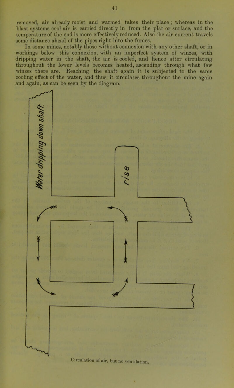 removed, air already moist and warmed takes their place; whereas in the blast systems cool air is carried directly in from the plat or surface, and the temperature of the end is more effectively reduced. Also the air current travels some distance ahead of the pipes right into the fumes. In some mines, notably those without connexion with any other shaft, or in workings below this connexion, with an imperfect system of winzes, with dripping water in the shaft, the air is cooled, and hence after circulating throughout the lower levels becomes heated, ascending through what few winzes there are. Reaching the shaft again it is subjected to the same cooling effect of the water, and thus it circulates throughout the mine again and again, as can be seen by the diagram. Circulation of air, hut no ventilation.