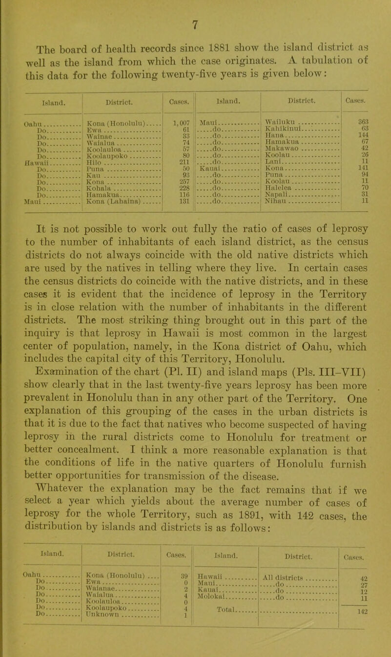 The board of health records since 1881 show the island district as well as the island from which the case originates. A tabulation of this data for the following twenty-five years is given below: Island. District. Cases. Ij Island. District. Cases. 1 n07 ; Mnni Wailnku 363 Hrv 61 do Kaliikinui...'. 63 33 do Hana 144 74 do Hainakiia 67 T\r, 57 do Makawao 42 T\e\ 80 do Koolau 26 TMIn 211 do Lani 11 50 Kauai Kona 141 Tin 93 ..... do I’una 94 no 267 do Koolau 11 228 ' do Halelea 70 T)n 116 do Nnpali 31 Kona (Luhaina) 131 , do Niliau 11 1 It is not possible to work out fully the ratio of cases of leprosy to the number of inhabitants of each island district, as the census districts do not always coincide with the old native districts which are used by the natives in telling where they live. In certain cases the census districts do coincide with the native districts, and in these cases it is evident that the incidence of leprosy in the Territory is in close relation with the number of inhabitants in the different districts. The most striking thing brought out in this part of the inquiry is that leprosy in Hawaii is most common in the largest center of population, namely, in the Kona district of Oahu, which includes the capital city of this Territory, Honolulu. Examination of the chart (PI. II) and island maps (Pis. III-VII) show clearly that in the last twenty-five years leprosy has been more prevalent in Honolulu than in any other part of the Territory. One explanation of this grouping of the cases in the urban districts is that it is due to the fact that natives who become suspected of having leprosy in the rural districts come to Ilonolulu for treatment or better concealment. I think a more reasonable explanation is that the conditions of life in the native quarters of Honolulu furnish better opportunities for transmission of the disease. Whatever the explanation may be the fact remains that if we select a year which yields about the average number of cases of leprosy for the whole Territory, such as 1891, with 142 cases, the distribution by islands and districts is as follows: Island. District. Ca.ses. 1 Island. District. Cases. Oahu Kona (Ilonolulul Ewa 39 0 2 4 0 4 1 Hawaii All distriota 42 27 12 11 Do Maul Do Waianae Kauai Do Waialua Molokai.. Do Koohinlon . Total. Do Koolaupoko 142 Do Unknown