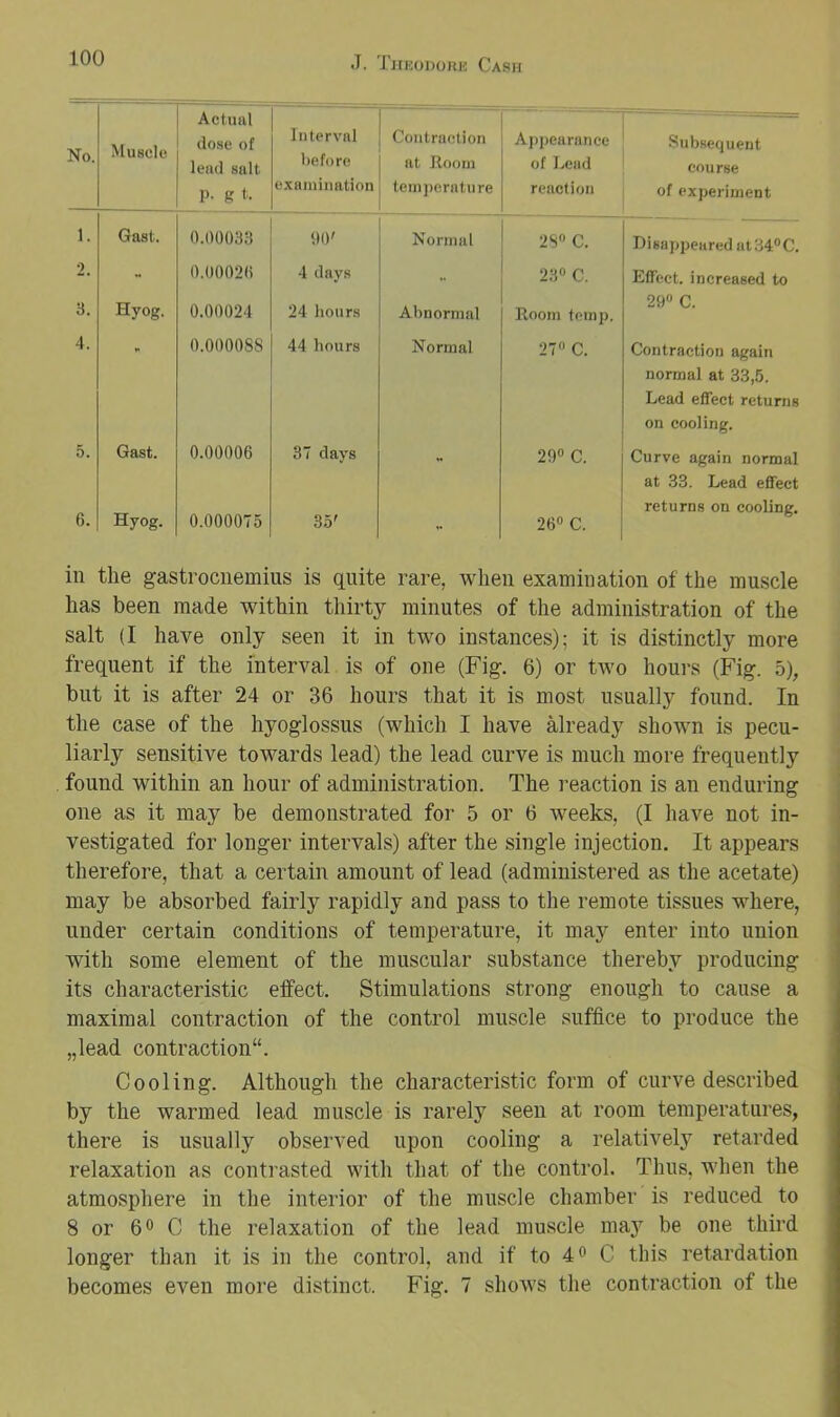 No. Muscle Actual dose of lead salt p. g t. Interval before e.xainination Contraction at Jlooni temperature Appearance of I>ead reaction Subsequent course of experiment 1. Gast. 0.00033 00' Normal 28 C. Disappeared at34C. 2. - 0.00020 4 days 23 C. Effect, increased to 3. Hyog. 0.00024 24 hours Abnormal Room temp. 29 C. 4. »• 0.000088 44 hours Normal 27 C. Contraction again normal at 33,5. Lead effect returns on cooling. 5. Gast. 0.00006 37 days 29 C. Curve again normal at 33. Lead effect returns on cooling. 6. Hyog. 0.000075 35' 26 C. in the gastrocnemius is quite rare, when examination of the muscle has been made within thirty minutes of the administration of the salt (I have only seen it in two instances); it is distinctly more frequent if the interval is of one (Fig. 6) or two hours (Fig. 5), but it is after 24 or 36 hours that it is most usually found. In the case of the hyoglossus (which I have Mready shown is pecu- liarly sensitive towards lead) the lead curve is much more frequently ; found within an hour of administration. The reaction is an enduring one as it may be demonstrated for 5 or 6 weeks, (I have not in- vestigated for longer intervals) after the single injection. It appears therefore, that a certain amount of lead (administered as the acetate) may be absorbed fairly rapidly and pass to the remote tissues where, under certain conditions of temperature, it may enter into union with some element of the muscular substance thereby producing its characteristic effect. Stimulations strong enough to cause a maximal contraction of the control muscle suffice to produce the „lead contraction“. Cooling. Although the characteristic form of curve described by the warmed lead muscle is rarely seen at room temperatures, there is usually observed upon cooling a relatively retarded relaxation as contrasted with that of the control. Thus, when the atmosphere in the interior of the muscle chamber is reduced to 8 or 00 C the relaxation of the lead muscle ma}^ be one third longer than it is in the control, and if to 4® C this retardation becomes even more distinct. Fig. 7 shows the contraction of the