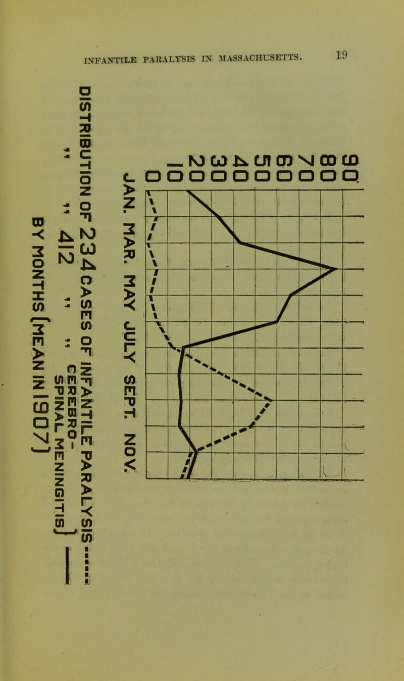 SPINAL MENINGITISJ INFANTILE PARALYSIS IN MASSACHUSETTS. 19 _N)Ut^U1O)SIC0CO C OOOOOOOOOQ 1