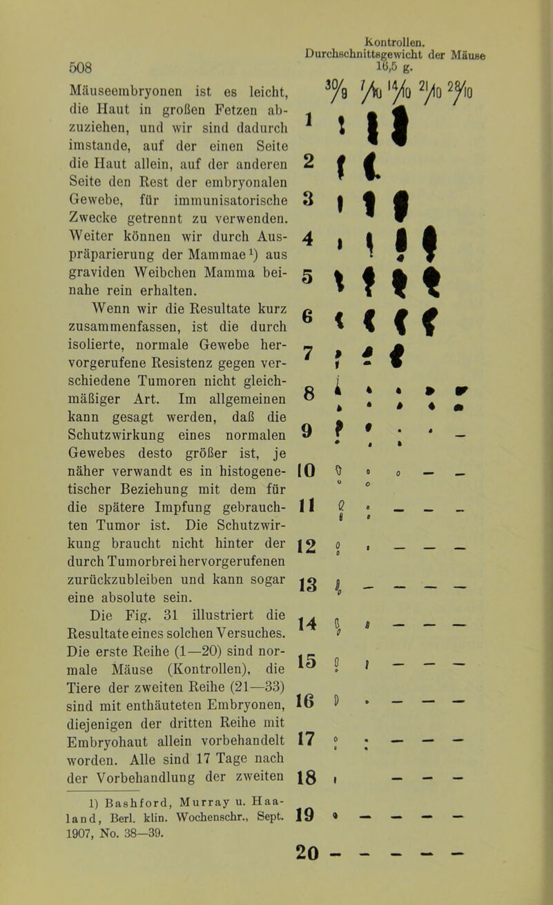 Mäuseembryonen ist es leicht, die Haut in großen Fetzen ab- zuziehen, und wir sind dadurch imstande, auf der einen Seite die Haut allein, auf der anderen Seite den Rest der embryonalen Gewebe, für immunisatorische Zwecke getrennt zu verwenden. Weiter können wir durch Aus- präparierung der Mammae1) aus graviden Weibchen Mamma bei- nahe rein erhalten. Wenn wir die Resultate kurz zusammenfassen, ist die durch isolierte, normale Gewebe her- vorgerufene Resistenz gegen ver- schiedene Tumoren nicht gleich- mäßiger Art. Im allgemeinen kann gesagt werden, daß die Schutzwirkung eines normalen Gewebes desto größer ist, je näher verwandt es in histogene- tischer Beziehung mit dem für die spätere Impfung gebrauch- ten Tumor ist. Die Schutzwir- kung braucht nicht hinter der durch Tumorbrei hervorgerufenen zurückzubleiben und kann sogar eine absolute sein. Die Fig. 31 illustriert die Resultate eines solchen Versuches. Die erste Reihe (1—20) sind nor- male Mäuse (Kontrollen), die Tiere der zweiten Reihe (21—33) sind mit enthäuteten Embryonen, diejenigen der dritten Reihe mit Embryohaut allein vorbehandelt worden. Alle sind 17 Tage nach der Vorbehandlung der zweiten 1) Bashford, Murray u. Haa- land, Berl. klin. Wochenschr., Sept. 1907, No. 38-39. Kontrollen. Durchschnittsgewicht der Mäuse 3/g '/o > JlQ 1 1 ll 2 t l 3 • I « 4 • Hl 5 t f I * 6 «c Cf 7 ? fi 8 i * • * r » * » ♦ • 9 t • • • _ • t » 10 Q 0 o — — u 0 11 A • 12 0 , _ _ _ 13 { - H ö t 15 o f - - - 16 D • - - - 17 o . _ - - « « 18 . - - - 19 • - - - - 20 - - - - -