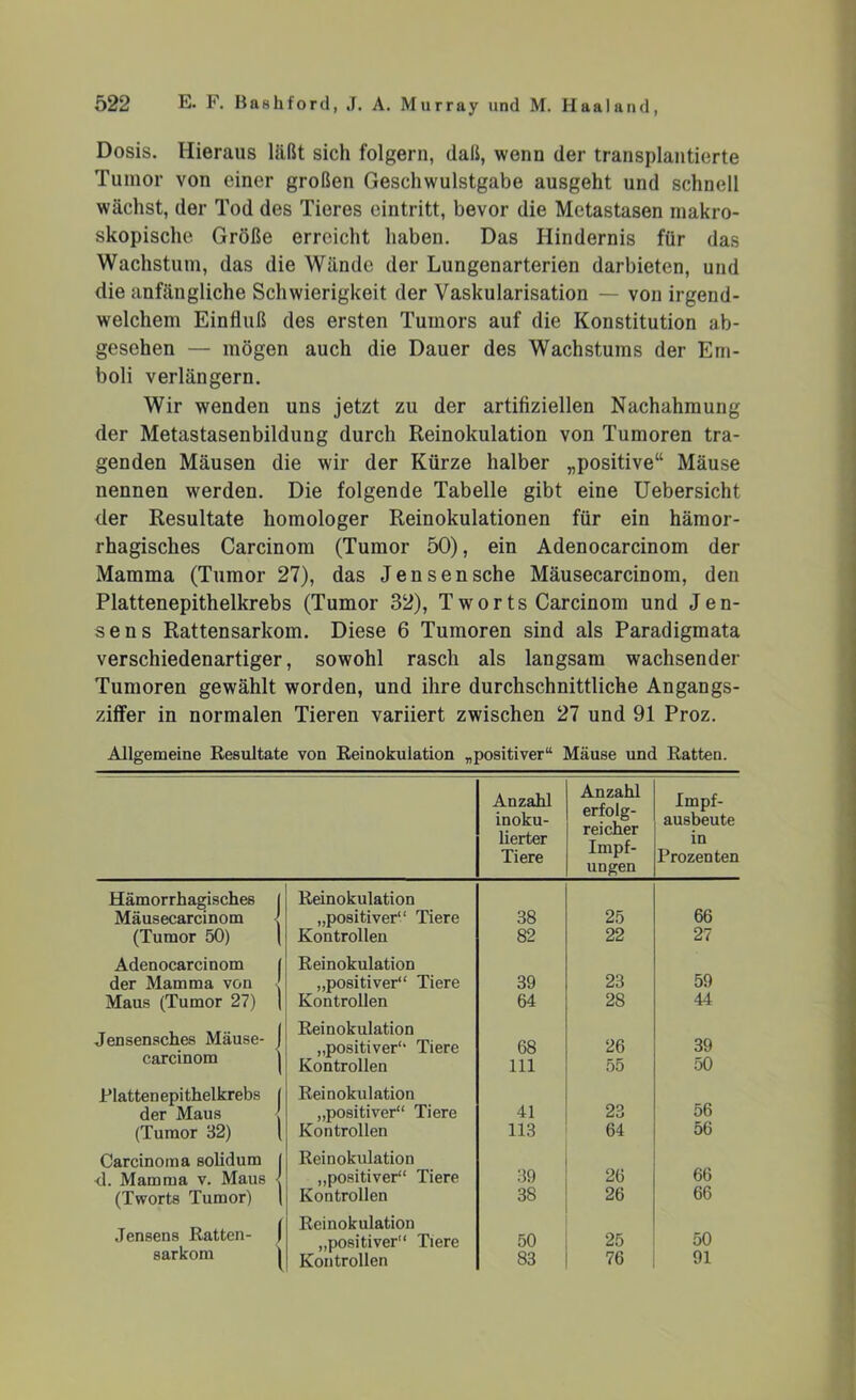 Dosis. Hieraus läßt sich folgern, daß, wenn der transplantierte Tumor von einer großen Geschwulstgabe ausgeht und schnell wächst, der Tod des Tieres eintritt, bevor die Metastasen makro- skopische Größe erreicht haben. Das Hindernis für das Wachstum, das die Wände der Lungenarterien darbieten, und die anfängliche Schwierigkeit der Vaskularisation — von irgend- welchem Einfluß des ersten Tumors auf die Konstitution ab- gesehen — mögen auch die Dauer des Wachstums der Em- boli verlängern. Wir wenden uns jetzt zu der artifiziellen Nachahmung der Metastasenbildung durch Reinokulation von Tumoren tra- genden Mäusen die wir der Kürze halber „positive“ Mäuse nennen werden. Die folgende Tabelle gibt eine Uebersicht der Resultate homologer Reinokulationen für ein hämor- rhagisches Carcinom (Tumor 50), ein Adenocarcinom der Mamma (Tumor 27), das Jensensehe Mäusecarcinom, den Plattenepithelkrebs (Tumor 32), T worts Carcinom und Jen- sens Rattensarkom. Diese 6 Tumoren sind als Paradigmata verschiedenartiger, sowohl rasch als langsam wachsender Tumoren gewählt worden, und ihre durchschnittliche Angangs- ziffer in normalen Tieren variiert zwischen 27 und 91 Proz. Allgemeine Resultate von Reinokulation „positiver“ Mäuse und Ratten. Anzahl inoku- lierter Tiere Anzahl erfolg- reicher Impf- ungen Hämorrhagisches 1 Reinokulation Mäusecarcinom ) „positiver“ Tiere 38 25 (Tumor 50) | Kontrollen 82 22 Adenocarcinom 1 Reinokulation der Mamma von ) „positiver“ Tiere 39 23 Maus (Tumor 27) | Kontrollen 64 28 Jensensches Mäuse- j Reinokulation „positiver“ Tiere 68 26 carcinom Kontrollen 111 55 Plattenepithelkrebs j Reinokulation 41 der Maus „positiver“ Tiere 23 (Tumor 32) | Kontrollen 113 64 Carcinoma solidum 1 Reinokulation 26 <1. Mamma v. Maus ( „positiver“ Tiere 39 (Tworts Tumor) 1 Jensens Ratten- | sarkom | Kontrollen Reinokulation 38 26 „positiver“ Tiere Kontrollen 50 83 25 76 Impf- ausbeute in Prozenten 66 27 59 44 39 50 56 56 66 66 50 91