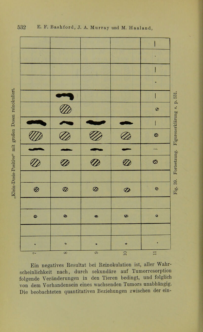 • 1 • 1 <2 © 1X • l>- OO OS o Ein negatives Resultat bei Reinokulation ist, aller Wahr- scheinlichkeit nach, durch sekundäre auf Tumorresorption folgende Veränderungen in den Tieren bedingt, und folglich von dem Vorhandensein eines wachsenden Tumors unabhängig. Die beobachteten quantitativen Beziehungen zwischen der ein-