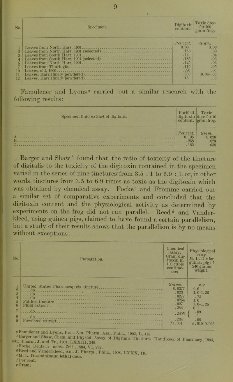 Specimen. Digitoxin content. Toxic dose for 100 gram frog. Per cent. 0.33 Oram. 0.03 . 160 .03 . 14 .04 I^etwes from South Harz, 1901 (selected) . 185 .03 leaves from North Harz, 1901 .125 .03 Leaves from Thuringia .115 .05 .226 . 235 .06 0.04-. 05 .18 .05 Famulener and Lyons0 carried out a similar research with the following results: Specimen fluid extract of digitalis. Purified digitoxin content. Toxic dose for 40 gram frog. A Per cent. 0.196 . 258 . 182 Gram. 0.026 . 029 .038 B c Barger and Shaw6 found that the ratio of toxicit}^ of the tincture of digitalis to the toxicity of the digitoxin contained in the specimen varied in the series of nine tinctures from 3.5 : 1 to 6.9 : 1, or, in other words, tinctures from 3.5 to 6.9 times as toxic as the digitoxin which was obtained bjr chemical assay. Fockec and Fromine carried out a similar set of comparative experiments and concluded that the digitoxin content and the physiological activity as determined bv experiments on .the frog did not run parallel. Reedd and Vander- kleed, using guinea pigs, claimed to have found a certain parallelism, but a study of their results shows that the paralle without exceptions: No. Preparation. United States Pharmacopoeia tincture do ....do do Fat free tincture Fluid extract .do. do Powdered extract. n is by no means Chemical assay. Gram dig- itoxin in 100 cubic centime- ters. Physiological assay. M. L. D.« for guinea pig of 240 grams weight. Grams. c. c. 0.0377 0.6 . 023 1.0-1.25 .0277 .75 .0254 1.0 .027 1.0-1.25 .264 0.1 .2405 { 7 .234 .08 fl. 061 9.019-0.025 a Famulener and Lyons, Proc. Am. Pharm. Ass., Phila., 1902 L 415 01 ■*»•* - T. cFocke, Deutsch aerzt. Zeit., 1904, VI, 292. <tReed and Vanderkloed, Am. J. Pharm., Phila., 1908, LXXX 110. eM. L. D.=minimum lethal dose. f Per cent. o Gram.