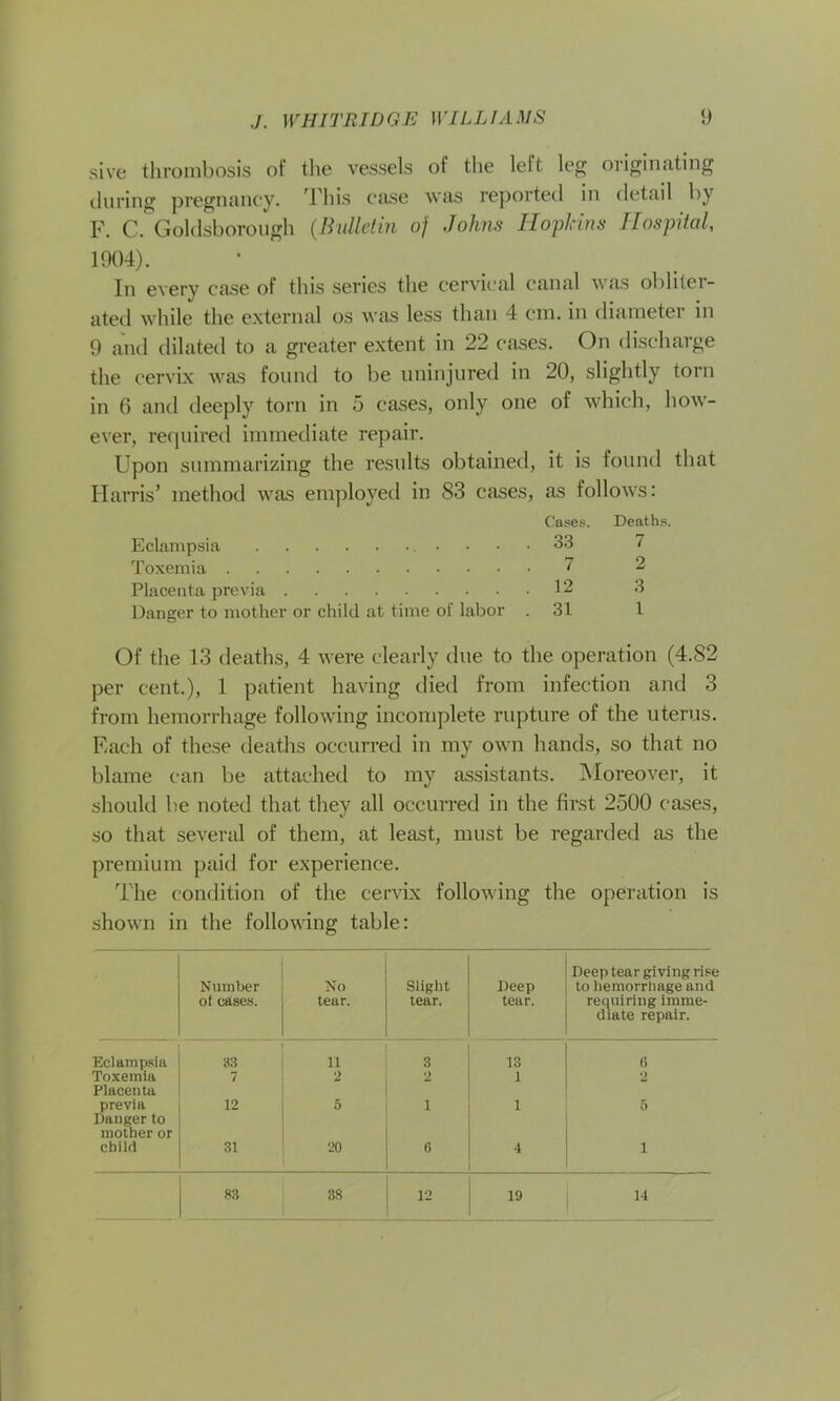 sive thrombosis of the vessels of the left leg originating during pregnancy, This case was reported in detail by F. C. Goldsborough (Bulletin of Johns Hopkins Hospital, 1904). In every case of this series the cervical canal was obliter- ated while the external os was less than 4 cm. in diameter in 9 and dilated to a greater extent in 22 cases. On discharge the cervix was found to be uninjured in 20, slightly torn in 6 and deeply torn in 5 cases, only one of which, how- ever, required immediate repair. Upon summarizing the results obtained, it is found that Harris’ method was employed in S3 cases, as follows: Cases. Deaths. Eclampsia 33 7 Toxemia 7 2 Placenta previa 12 3 Danger to mother or child at time of labor . 31 l Of the 13 deaths, 4 were clearly due to the operation (4.82 per cent.), 1 patient having died from infection and 3 from hemorrhage following incomplete rupture of the uterus. Each of these deaths occurred in my own hands, so that no blame can be attached to my assistants. Moreover, it should be noted that they all occurred in the first 2500 cases, so that several of them, at least, must be regarded as the premium paid for experience. The condition of the cervix following the operation is shown in the following table: Number of cases. No tear. Slight tear. Deep tear. Deep tear giving rise to hemorrhage and requiring imme- diate repair. Eclampsia 33 11 3 13 6 Toxemia Placenta 7 2 2 2 previa Danger to mother or 12 5 i 1 5 child 31 20 G 4 1 83 38 » 19 14