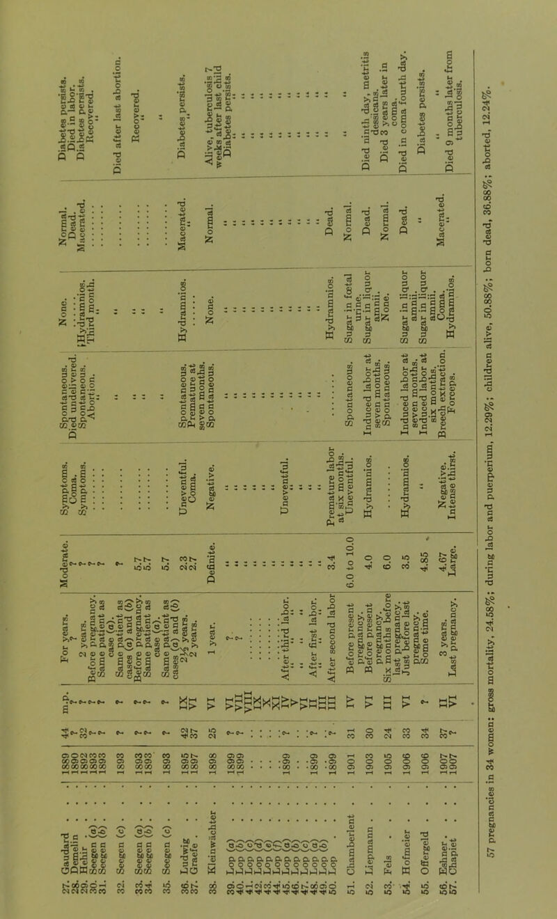 •B 2'S0 u-5 C a) s-S s g* eeQ ee p p c o t o ee ee 'O •o 0> 1= o 4^ 0) a I t-2 .225 S .2 3*2 2* V S 342  V CO ofi 5 I .2 •>. •C .2 -S 0) Ih llli- ^ S S o P :S 8 >>“ o cs-oco « ’3 T3 fi Tl .2 2 .2 O 2 P S E 0) a 4) 0 a o i: -2.2 o3 K — O m-3 S a ^ li 05 •o 4) 2^3 P S 2 U 4) o) Op 4) !5 5 2: O o 0) s o *d d d © 4<» 1 d © g s = a © o Jz; P o Iz: p d IS o c o n.O s ® • 6 g. . ee .'O fc- ^IS Wh .2 ’c a ce u T3 >> w 4) fl o !z; § § § a:3=:2 g-a •H |9 111 bO M p p n CQ W T3 . 4> . n u 00 3 45 3 . O > O C 4>;3 45 o c © c*.:r ceTS oe fe: a 3 S-® 0_1 0<| C.-0 02 ©CQ Q 2 “ . . . 3 — O ej o . . • t a &g a . . ; ® a > ° i^iW CO 02 • ®o • S-.SS §ils c 3 2 fl 3 g a 3 o s © o O, Ih > o. «5Pk ®02 o3 bO T3 O eot^ ssfs §S ^.'S’OgoX'S’OE 3 « 2 5v® e ® 2 d £ ■'S 3 S^S'-<5 3 2 s ^agaaiSe^l d d d 2 c2g®M mg 3 d 3 O a CQ fe'Sg O •+* n 'S o ^ -is T3 «5 © 3 3 3 > a O ^ 3pO d O d t3 ^*0 © 3 © © V © 3 > 3 T3 ©t3 3 ® 3 3 O ^ § n 2kg a s a-gf^ So © © u P 3 ©: >• © 3 P fc- ■“.S—■ d'S 3 bp 2 X 2 a‘s.9 Ph o •a a a ■a >> W o •a a d • e ©.3 >J3 ■■Si SfS !z:5 3 O 3 © q q GO a »-<>■ C^P- p- 42 37 25 C- P- • • * 1P-. •p*- lp- 31 ' 0 24 33 34 37 ? 0005 05 05 05 05 05 05 05 05 05 05 0505 * • . *05 •05 • <75 0 0 0 0 0 00 0<Q<0«0<Q<0>0<Oifi<0)CLfi> OOOOOOOOOOOO PPPPPPPPPPPP t«QQ05 OJ CO^ lO <D t^ 050»-'C>5co^iocor^ooo50 »-H 03 CO- to COh* 57 pregnancies in 34 women: gross mortality, 24.68%; during labor and puerperium, 12.29%; children alive, 50.88%; born dead, 36.88%; aborted, 12.24%.