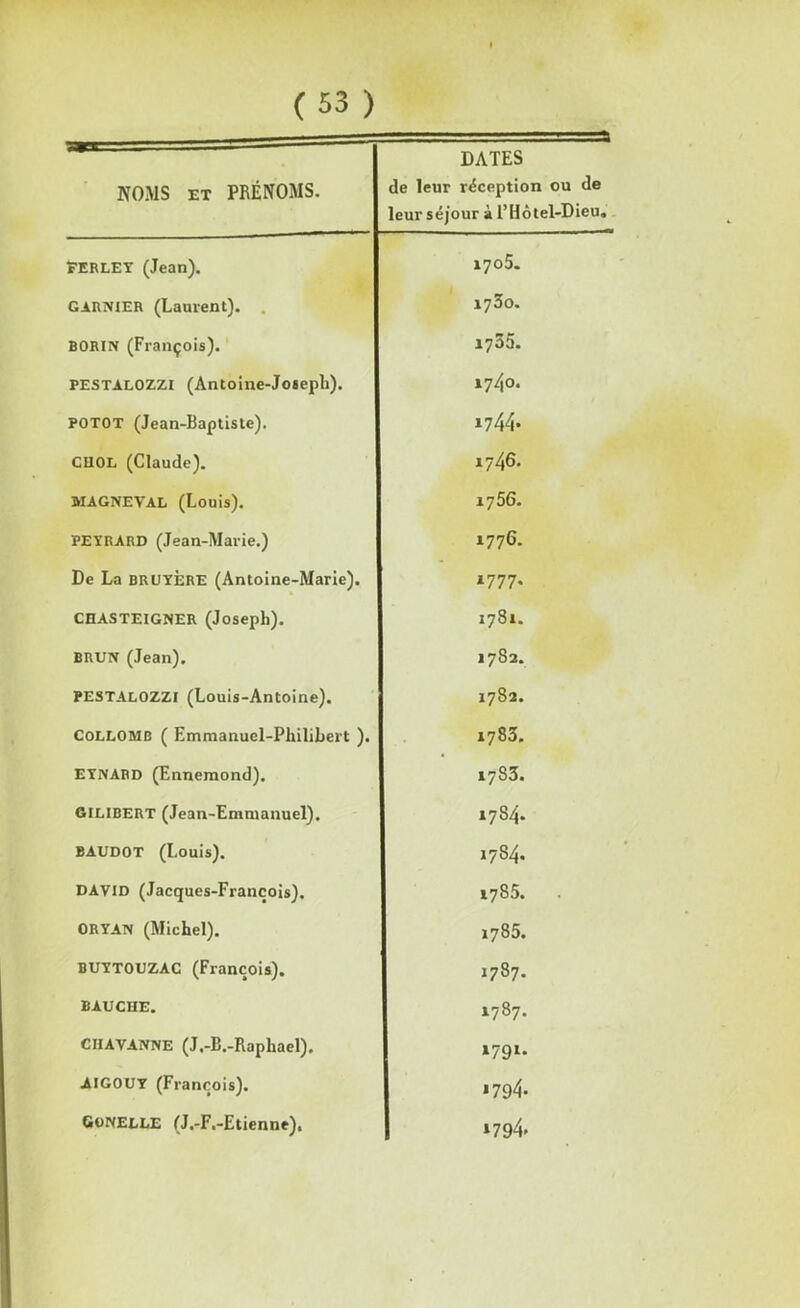 «■n . ' ' NOMS et PRÉNOMS. DATES de leur réception ou de leur séjour à l’Hôtel-Dieu. FERLEY (Jean). 1705. GARNIER (Laurent). . 1730. BORIN (François). 1735. PESTALOZZI (Antoine-Joaeph). 17/jo. POTOT (Jean-Baptiste). 1744. CHOL (Claude). i746. MAGNEVAL (Louis). 1756. PEYRARD (Jean-Marie.) 1776. De La bruyère (Antoine-Marie). 1777. CHASTEIGNER (Joseph). 1781. BRUN (Jean). 1782. PESTALOZZI (Louis-Antoine). 1782. Collomb ( Emmanuel-Philihert ). 1783. EYNABD (Ennemond), 1783. Gilibert (Jean-Emmanuel). 1784. BAUDOT (Louis). 1784. DAVID (Jacques-François). 1785. ORYAN (Michel). iri CO H BUYTOUZAC (François). 1787. BAUCUE. 1787. CHAVANNE (J.-B.-Raphael), l79u AIGOUY (François). *794- GONELLE (J.-F.-Etienne), 1794.