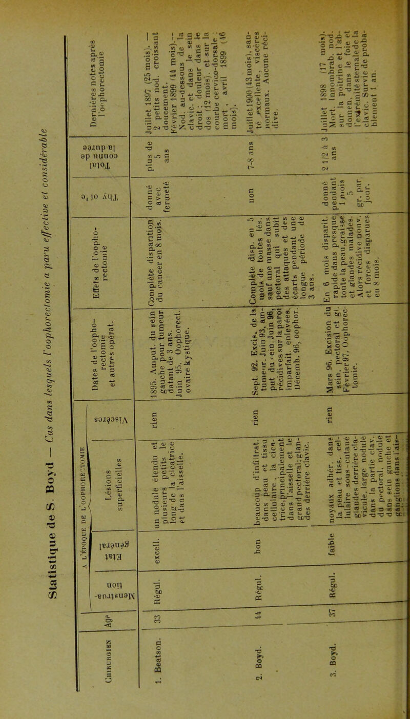 Statistique de S- Boyd - Cas dans lesquels ioophorectomie a paru e/feclive el considérable