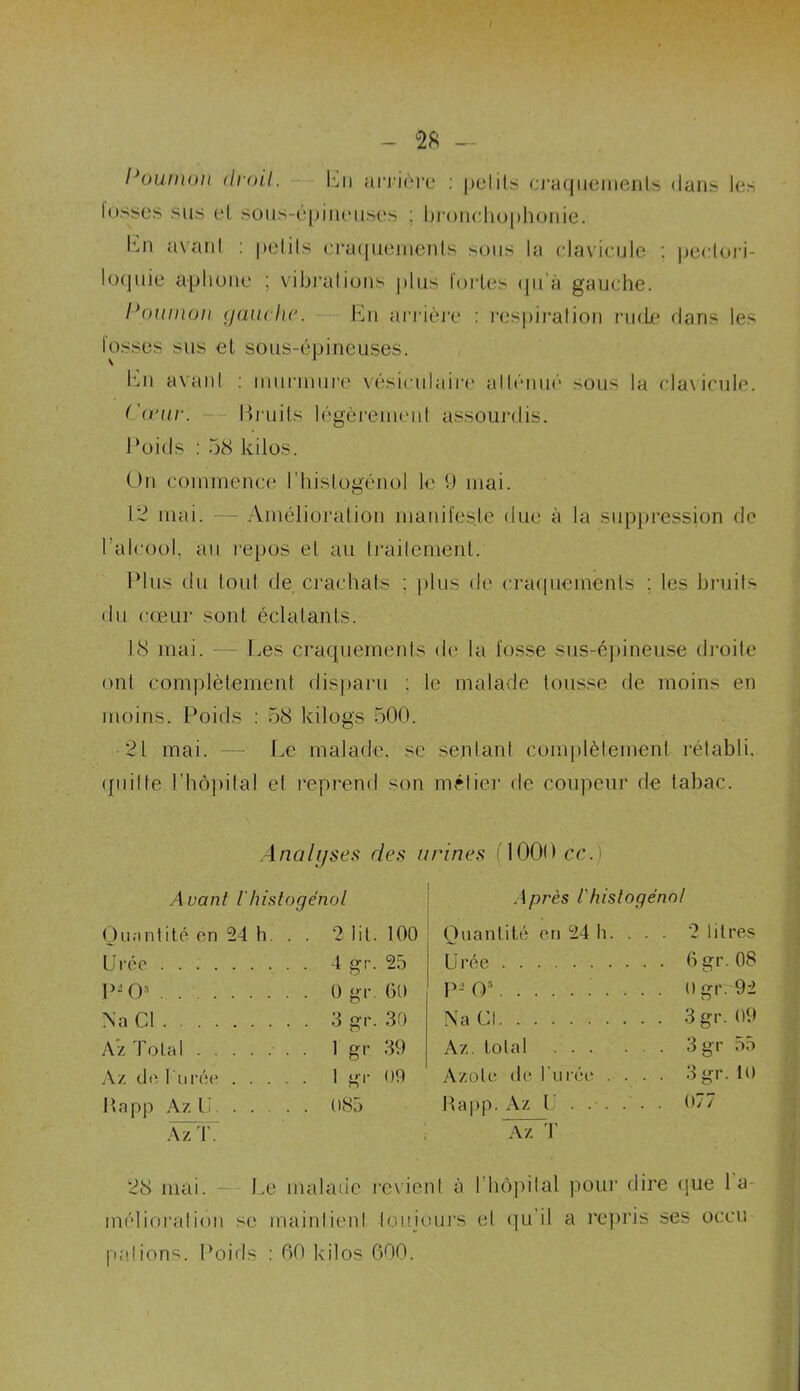 Poumon droit. Lu amère : petits craquements clans les lusses sus et sous-épineuses ; bronchophonie. Ln avant : petits craquements sous la clavicule : pectori- loquie aphone ; vibrations plus fortes qu’à gauche. Poumon gauche. En arrière : respiration rude clans les losses sus et sous-épineuses. Ln avant : nmnnui'e vésiculaire atténué sous la clavicule. ('onir. Bruits légèrement assourdis. Poids : 58 kilos. Un commence l’hislogénol le 9 mai. 12 mai. — Amélioration manifeste due à la suppression de l’alcool, an repos et au traitement. Plus du tout de crachats : plus de craquements : les bruits du cœur sont éclatants. 18 mai. Les craquements de la fosse sus-épineuse droite ont complètement disparu ; le malade tousse de moins en moins. Poids : 58 kilogs 500. 21 mai. —- Le malade, se sentant complètement rétabli, quitte l’hôpital et reprend son métier de coupeur de tabac. Analyses des urines ('1000 cc.) Avant l'histogénol Quantité en 24 h . . 2 lit. 100 Urée 4 gr. 25 l^O5 0 gr. 60 Na Cl 3 gr. 30 Az Total ! gr 39 Az de Purée 1 gr 09 Rapp Az li 085 ÂzT. Après l'histogénol Quantité en 24 h. . . . 2 litres Urée 6 gr. 08 P-Q5 0 gr. 92 Na Cl 3gr. 09 Az. total 3gr 55 Azote de furée .... 3gr. 10 Rapp. Az U . . . . . . 077 ~âTt 28 mai. Le malade revient à I hôpital pour dire que la mélioration se maintien! toujours et qu il a repris ses occu pations. Poids : 00 kilos 600.