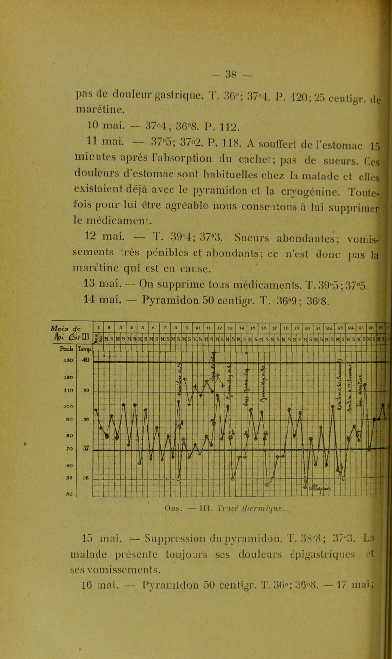 pas de douleur gastrique. T. 30°; 37n4, P. 120; 25 centigr. de marétine. 10 mai. — 37°4, 30°8. P. 112. 11 mai. — 37«5; 37«2. P. 118. A souffert de l’estomac 15 minutes après l’absorption du cachet; pas de sueurs. Ces douleurs d’estomac sont habituelles chez la malade et elles existaient déjà avec le pyramidon et la cryogénine. Toute- fois pour lui être agréable nous consentons à lui supprimer le médicament. 12 mai. — T. 39°4; 37°3. Sueurs abondantes; vomis- sements très pénibles et abondants; ce n’est donc pas la marétine qui est en cause. 13 mai. — On supprime tous médicaments. T. 39°5; 37°5. 14 mai. — Pyramidon 50 centigr. T. 36°9; 36,J8. Gus. — III. Tracé thermique. 15 mai. —Suppression du pyramidon. T. 38°S; 37°3. La malade présente toujours ses douleurs épigastriques et ses vomissements. 16 mai. — Pyramidon 50 centigr. T. 36°; 368. — 17 mai;