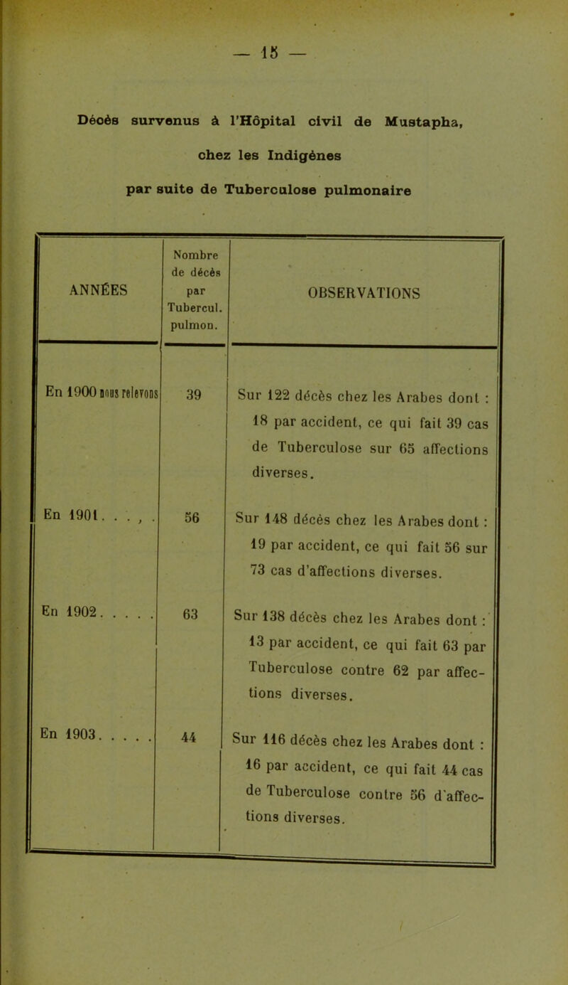 — 18 — Déoès survenus à l’Hôpital civil de Mustapha, chez les Indigènes par suite de Tuberculose pulmonaire ANNÉES Nombre de décès par Tubercul. pulmoD. OBSERVATIONS ; En 1900 nous relevons 39 Sur 122 décès chez les Arabes dont : 18 par accident, ce qui fait 39 cas de Tuberculose sur 65 affections diverses. En 1901. . . , . 56 Sur 148 décés chez les Arabes dont : 19 par accident, ce qui fait 56 sur 73 cas d’affections diverses. En 1902 63 Sur 138 décès chez les Arabes dont : 13 par accident, ce qui fait 63 par Tuberculose contre 62 par affec- tions diverses. En 1903 — 44 Sur 116 décès chez les Arabes dont : 16 par accident, ce qui fait 44 cas de Tuberculose contre 56 d affec- tions diverses.