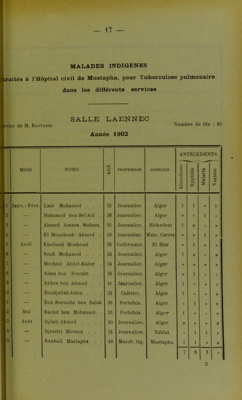 MALADES INDIGÈNES raités à l’Hôpital civil de Mustapha, pour Tuberculose pulmonaire dans les différents services SALLE LAENNEC rvice de M. Battahel Nombre de lits : 40 Année 1902 MOIS NOMS AGE PKOFESSION DOMICILE Alcoolisme 1 > Z Syphilis f g- m. DEN .2 U. c* a TS CJ O • -H U > 1 Janv.- Févr. Lieir Mohamed . . . 35 Journalier. Alger 1 1 » )) 2 — Mohamed ben Bel Aid . 36 Journalier. Alger » » i » 3 — Ahmed Auiara Moham. 26 Journalier. Birkadem 1 » » » 4 — El Mouchoub Ahmed . 50 Journalier. Mais. Carrée » » i » 5 Avril Khelloufi Mouhoud . . 28 Cultivateur. El Biar » 1 » » 6 — Souû Mohamed . . . 43 Journalier. Alger 1 » D » 7 — Mochini Abdel-Kader . 34 Journalier. Alger » » » » 8 — Aïssa ben Ferraht . . 26 Journalier. Alger » 1 » » 9 — Abbes ben Ahmed . . 41 Journalier. Alger 1 1) » » 0 — Boudjellah Jahia . . . 24 Cafetier. Alger 1 )> » » 1 — Ben Hermida ben Salah 36 Portefaix. Alger » 1 » » ; 2 Mai Bachir ben Mohamed. 33 Portefaix. Alger 1 » » » 3 Août Djilali Ahmed .... 40 Journalier. Alger )) » » » 4 — Djezaïri Moussa . . . 34 Journalier. Tablat » 1 1 » : .5 — Kaubali Mustapha . . 48 March. lég. Mustapha 1 1 » » 7 6 3 »> 2