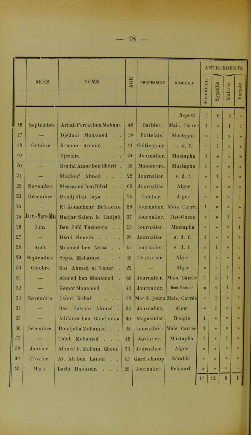 1 ANTÉCÉDENTS MOIS NOMS AGE PROFESSION DOMICILE Alcoolisme 1 Syphilis i \ Malaria 1 Variole Report 7 6 3 » 16 Septembre Arhab FerratbenMoham. 46 Barbier. Mais. Carrée 1 » 1 1 17 — Djédouï Mohamed . . 19 Portefaix. Mustapha » 1 » » 18 Octobre Kraoun Amoun . . . 41 Cultivateur. s. d. f. )) 1 » » 19 — Djezaira 24 Journalier. Mustapha 1 » » » 20 — Bradai Amar ben Ghérif . 35 Manœuvre. Mustapha 1 » » » 21 — Maklouf Almed . . . 22 Journalier. s. d. f. » 1 » » 22 Novembre Messaoud benBibal . . 60 Journalier. Alger » » » )» 23 Décembre Boudjellab Jaya . . . 24 Cafetier. Alger » » )) 1 24 — El Kouacheur Belkacem 36 Journalier. Mais. Carrée 1 » » » 25 Jany.-Mars-Mai Hadjar Salem b. Hadjali 37 Journalier. Tizi-Ouzou * » 1 » 26 Juin Ben Saïd Théodore . . 55 Journalier. Mustapha » » » 1 27 — Hami Houcin .... 26 Journalier. s. d. f. 1 » » » 28 Août Moamed ben Aïssa . . 45 Journalier. s. d. f. » 1 » » 29 Septembre Septa Mohamed . . • 35 Teinturier. Alger 1 » U » 30 Octobre Sid Ahmed si Tabar . 22 — Alger » » 1 » j 31 — Ahmed ben Mohamed . 60 Journalier. Mais. Carrée 1 » 1 » i 32 — KemorMohamed . * . 40 Journalier. Béni Messons » » 1 * 33 Novembre Lamri Kabah .... 18 March. journ Mais. Carrée » 1 * 1 34 — Ben Hassini Ahmed . 33 Journalier. Alger » 1 » f) 35 — Adifama ben Boudjemia 30 Magasinier. Bougie 1 » » » 36 Décembre Boudjella Mohamed . . 28 Journalier. Mais. Carrée 1 » » » 37 — Taïeb Mohamed . . . 45 Jardinier. Mustapha 1 » 1 » 38 Janvier Ahmed b. Moham. Choud 70 Journalier. Alger » » » » | 39 Février Aïa Ali ben Laïoui . . 43 3ard. champ Zéralda » » » » 40 Mars Larbi Haoussin . . . 28 Journalier. Belcourt » » ») » ! 17 J 12 9 4 1