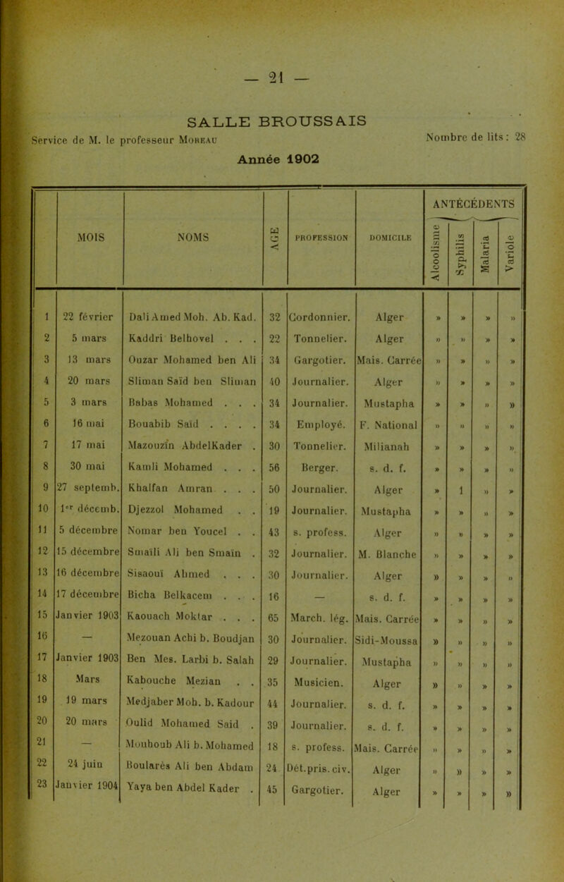 SALLE BROUSSAIS Service de M. le professeur Moreau Nombre de lits : 28 Année 1902 MOIS NOMS AGE PROFESSION DOMICILE Alcoolisme i > Syphilis ( w- ÉDEi 2 -2 3 S H Variole j cn 1 22 février Dali Amed Moh. Ab.Kad. 32 Cordonnier. Alger » » » » 2 5 mars Kaddri Belhovel . . . 22 Tonnelier. Alger » » » » 3 13 mars Ouzar Mohamed ben Ali 34 Gargotier. Mais. Carrée ») » » » 4 20 mars Slimau Saïd ben Sliuian 40 Journalier. Alger » » » » 5 3 mars Babas Mohamed . . . 34 Journalier. Mustapha » » » » 6 16 mai Bouabib Saïd .... 34 Employé. F. National 1) 1) » ») : 7 17 mai Mazouzin ÀbdelKader . 30 Tonnelier. Milianah » » » » ' 8 30 mai Kamli Mohamed . . . 56 Berger. s. d. f. » » » » 1 9 27 seplemb. Khalfan Auiran . . . 50 Journalier. Alger » 1 » » : 10 1er décemb. Djezzol Mohamed . . 19 Journalier. Mustapha » » » » 11 5 décembre Nomar ben Youcel . . 43 s. profess. Alger )) » » » 1 12 15 décembre Suiaïli Alj ben Smain . 32 Journalier. M. Blanche » » » » ; 13 16 décembre Sisaouï Ahmed . . . 30 Journalier. Alger » » » » :14 17 décembre Bicha Belkacem . . . 16 — s. d. f. » » » » 15 Janvier 1903 Ivaouach Moktar . . . 65 March. Iég. Mais. Carrée » » » » 16 — Mezouan Achi b. Boudjan 30 Journalier. Sidi-Moussa » » » » 17 Janvier 1903 Ben Mes. Larbi b. Salah 29 Journalier. Mustapha » » » » ' 18 Mars Kabouche Mezian . . 35 Musicien. Alger » )> » » . 19 19 mars Medjaber Moh. b. Kadour 44 Journalier. s. d. f. » » » » : 20 20 mars Oulid Mohamed Said . 39 Journalier. s. d. f. » » » » 21 — Muuhoub Ali b. Mohamed 18 s. profess. Mais. Carrée » » » » ; 22 24 juin Boularès Ali ben Abdam 24 Dét.pris. civ. Alger » » » » 1 23 Jau\ier 1904 \aya ben Abdel Kader . 45 Gargotier. Alger » » » »