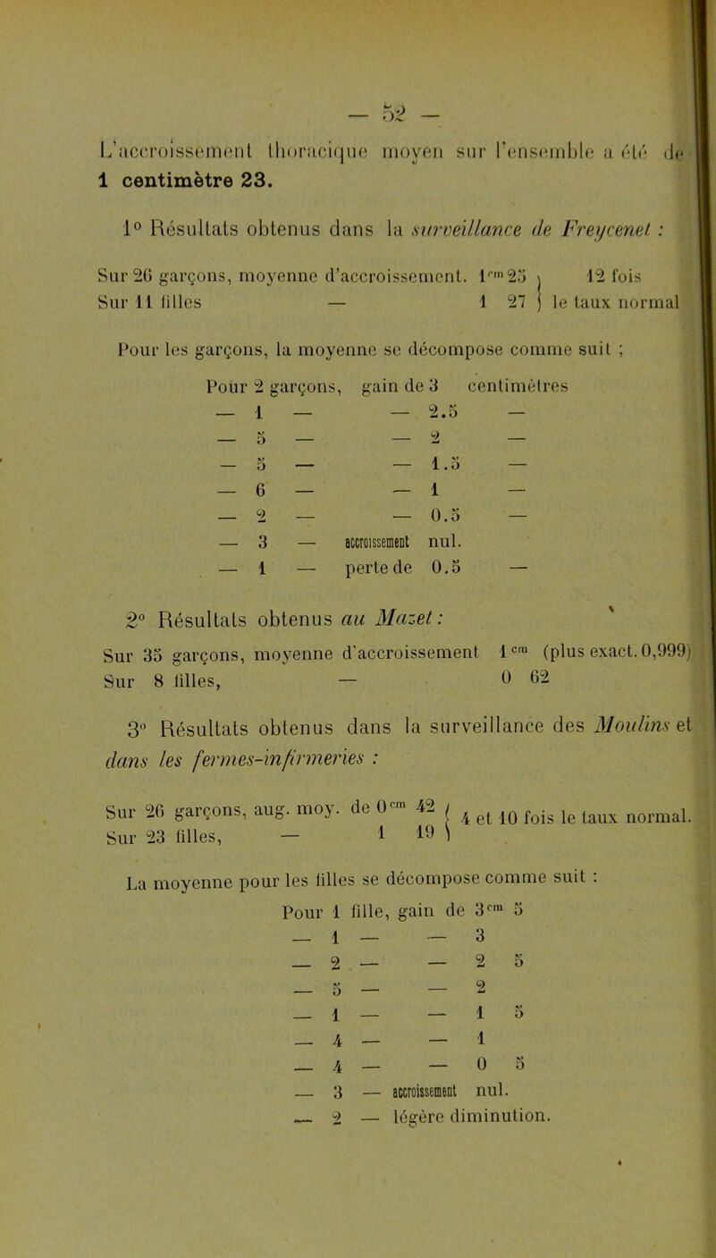 L accroissement thoracique moyen sur l’ensemble a été de 1 centimètre 23. 1° Résultats obtenus dans la surveillance de Freycenet : Sur 26 garçons, moyenne d’accroissement. l'>m25 \ 12 fois Sur 11 filles — 1 27 j le taux normal Pour les garçons, la moyenne se décompose comme suit ; Pour 2 garçons, gain do 3 centimètres — 1 — — 2.5 — — 5 — — 2 — — v o — — 1.5 — — 6 — — 1 — — 2 — — 0.5 — 3 — accroissement nul. — 1 — perte de 0.5 — 2° Résultats obtenus au Muzet : Sur 35 garçons, moyenne d'accroissement lcm (plus exact. 0,999) Sur 8 lilles, — Ü 62 3° Résultats obtenus dans la surveillance des Moulins et dans les fermes-infirmeries : Sur 20 garçons, aug. moy. do Ocm 42 / 4 e( fojs ,e laux normal. Sur 23 lilles, — t t’-* i La moyenne pour les lilles se décompose comme suit : Pour 1 iille, gain de 3nn 5 — 1 - —3 2 — — 2 5 _ 5 — — 2 _ 1 — — 1 5 — 4 — — 1 _ 4 — — 0 5 — 3 — accroissement nul. 2 — légère diminution.
