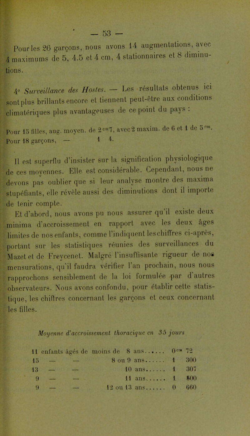 4 maximums de 5, 4.5 et 4 cm, 4 stationnaires et 8 diminu- tions. 4» Surveillance des Hostes. — Les résultats obtenus ici sont plus brillants encore et tiennent peut-être aux conditions climatériques plus avantageuses de ce point du pays : Pour 15 tilles, aug. moyen, de 2cm7, avec2 maxim. de 0 et 1 de o m. Pour 18 garçons, — 1 /l- Il esl superflu d’insister sur la signification physiologique de ces moyennes. Elle est considérable. Cependant, nous ne devons pas oublier que si leur analyse montre des maxim a stupéfiants, elle révèle aussi des diminutions dont il importe de tenir compte. Et d’abord, nous avons pu nous assurer qu’il existe deux minima d’accroissement en rapport avec les deux âges limites de nos enfants, comme l’indiquent leschiflres ci-après, portant sur les statistiques réunies des surveillances du Mazet et de Freycenet. Malgré l’insuffisante rigueur de nos mensurations, qu il faudra vérifier 1 an prochain, nous nous rapprochons sensiblement de la loi formulée par d autres observateurs. Nous avons confondu, pour établir cette statis- tique, les chifires concernant les garçons et ceux concernant les filles. Moyenne d?accroissement thoracique en 35 jours 11 enfants âgés de moins de 8 ans 0cn 72 15 — — 8 ou 9 ans 1 300 13 — — 10 ans 1 307 9 — — H ans 1 800 9 — — 12 ou 13 ans 0 660