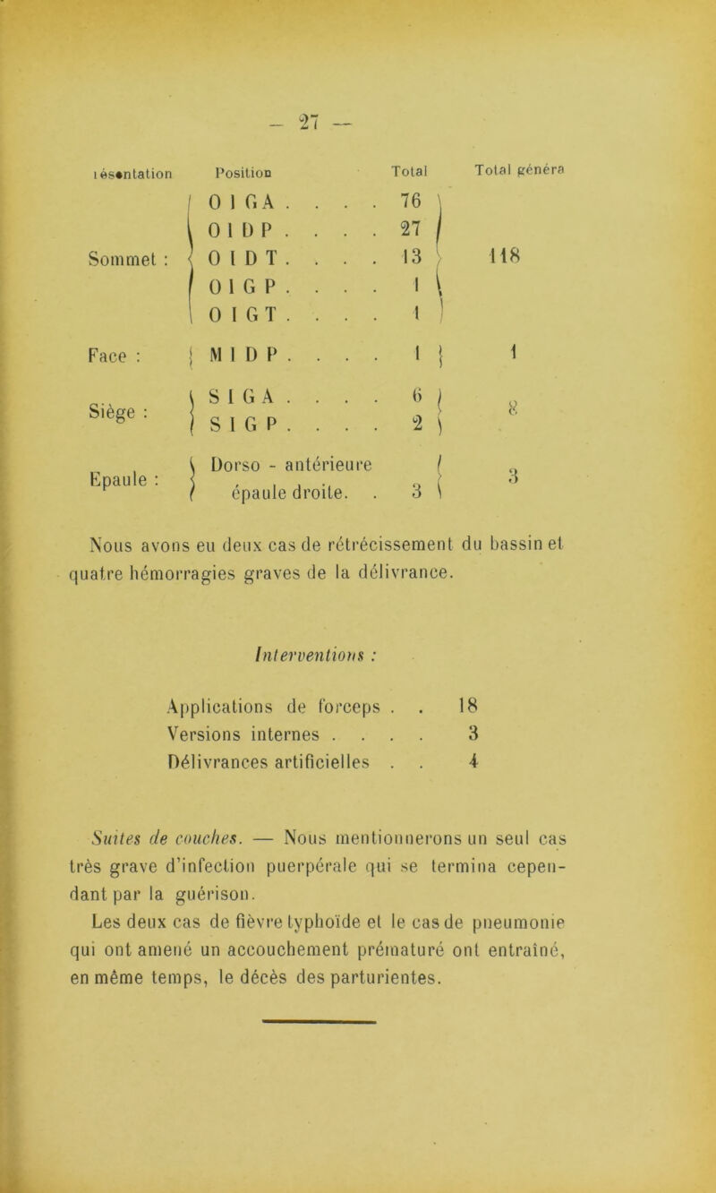 iés«ntation Position Total Total généra I 0 1 G A . . . . 76 \ 1 0 1 D P . . . . 27 j Sommet : OlDT. . . . 13 118 1 0 1 G F . . . . 1 l 1 0 I G T . . . . t ] Face : ( M 1 D P . . . . 1 1 1 6 } Siège : | S 1 G P . . . . 2 } ) 8 Epaule : \ Dorso - antérieure ! r épaule droite. 3 > \ 3 Nous avons eu deux cas de rétrécissement du bassinet quatre hémorragies graves de la délivrance. Interventions : Applications de forceps . 18 Versions internes .... 3 Délivrances artificielles . . \ Suites de couches. — Nous mentionnerons un seul cas très grave d’infection puerpérale qui se termina cepen- dant par la guérison. Les deux cas de fièvre typhoïde et le cas de pneumonie qui ont amené un accouchement prématuré ont entraîné, en même temps, le décès des parturientes.