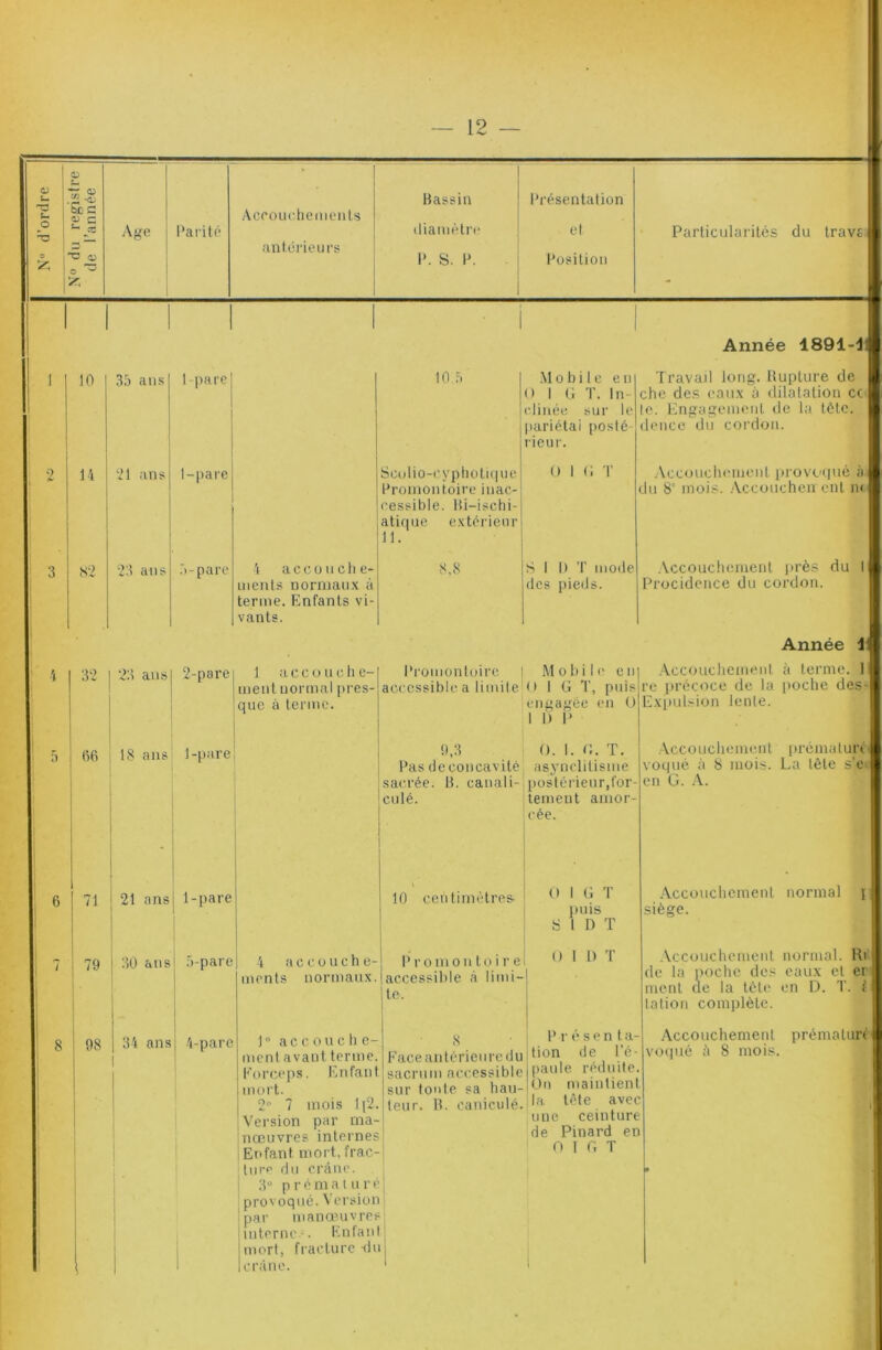 * U .■5“ Bassin Présentation CUj g O) c Aceouchements ^ :C Age l'arité antérieurs iliamètre et Particularités 0 “O 0 0 “ 1*. S. P. Position - Année 1891-4i ] 10 ^.'i ans 1 pare 10 r. j Mobile en (• 1 (i T. In- clinée sur le pariétal posté- rieur. Travail long. Rupture de che (ïe.s eaux à dilatation cc le. Engagement de la tôle, dence du cordon. 1 9 1 1 14 21 ans l-parc Scolio-cypliotique Promontoire inac- cessible. Bi-ischi- atique extérieur 11. 0 1 C T .\ccouch('iuent luovcqué à du 8' moi.s. .Accouchcn eut n< : 3 1 n2 28 ans .‘i-pare 4 accouche- ments norniau.x à terme. Enfants vi- vants. 8.8 S 1 1) T mode des pieds. .Vccouchoment i»rè.s du 1 Procidence du cordon. ! Année i ' 4 :vi 28 ans 2-pare 1 accouche- ment normal [ires- que à terme. Promontoire accessible a limite M 0 h i 1 (' e 11 (MG T, puis engagée en 0 1 I) P .\ccouchcmenl à ternie. Il re précoce de la [loche des- Expul.fion lente. i [ ! 66 18 ans l-[)are 9,8 Pas (le concavité sacrée. B. canali- cnlé. 0. 1. C. T. asj’nclitisme postérieur,for- tement amor- cée. .Vccouchemcnt prénia turf; vocjué à 8 mois. La tête s’e.' en G. -V. : 6 71 21 ans 1-pare 10 centimètres 0 1 G T jHiis S 1 n T .Accouchement normal n siège. 7 79 i 80 ans .9-pare 4 a c c 0 u c h e- ments normaux. l’r 0 mon to i r e accessible à limi- te. 0 1 1) T 1 .Vccouchement normal. Ri ; (le la poche de.^ eaux et cr i ment de la tète en D. T. i f talion complète. 8 1 1 1 98 34 ans 1 1 i 4-pare 1 1” ac c 0 U c il e- ment avant terme. Forceps. Enfant mort. 2° 7 mois li2. Version par nia- Inœuvres internes Enfant mort, frac- turf' du crâne. 8 Faceantérienredu sacrum accessible sur tonte sa hau- teur. B. caniculé. 1 P r é s e n t, a- tion de l’é- paule réduite. On maintient la tête avec une ceinture de Pinard en 0 1 G T Accouchement prémalurt 4 voqiié à 8 moi.s. j 1 ' 1 1 P r 0 ni a t n i‘ é j provoqué. Version i !nar manœuvres interne-. KnIanI mort, fracture -<lu crâne.