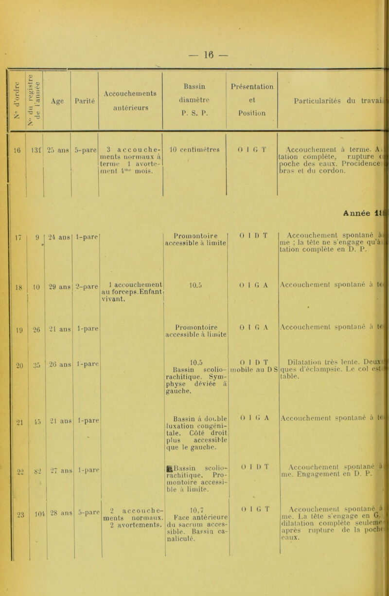 P U. e P -S 2£ = C; “ ~ cü w 1) Age Parité Accouchements antérieurs Bassin diamètre P. S. P. Présentation et l‘osilion Particularités du travai. , It) 131 2.') ans 5-pare 3 accouche- ments normaux à terme 1 avovte- imml !• mois. 10 centimètres 0 1 fi T .Accouchement à terme. A talion complète, rupture ( poche des eaux. Procidence bras et du cordon. Année 11 17 9 » 24 ans 1-pare Promontoire accessible h limite O 1 1) T .Accouchemcnl spontané à me ; la tête ne s’engage qu’à tation complète en D. P. 18 ; 1 10 29 ans 2-pare 1 accouchement an forceps.Enfant vivant. 10.5 O 1 G A .Accouchement spontané à t(^ l'j 26 21 ans 1-pare Promontoire accessible à limite 0 1 G .\ .Accoucliemenl sponlané à l(' 20 3'j 20 ans 1-pare 10,5 Bassin scolio- rachilique. Sym- physe déviée ii gauche. 0 I mobile 1) T au 1) S Dilaialion très lente. Deux; ques d’éclampsie, l.e col e.st table. 21 i.7 21 ans 1-pare Bassin à double luxation congéni- tale. Côté droit plus accessible que le gauche. O 1 G A .Accouchement spontané à l( 22 82 27 ans 1 -[lare I^Bassin scolio- rachiliqiie. Pro- montoire accessi- ble à limite. O 1 l> T Accouchement .sppnlané à J me. Engagement en D. P. i| 23 lOi 28 ans i T)-pare 2 accouche- ments normaux. 2 avortements. 10,7 Kace antérieure du sacrum acces- sible. Bassin ca- naliculé. O 1 t; T Accouchement spontané à' me. La tête s'engage en G. dilatation com])lèlc sculeme ’ ajirès rupture de la poclu • eaux.