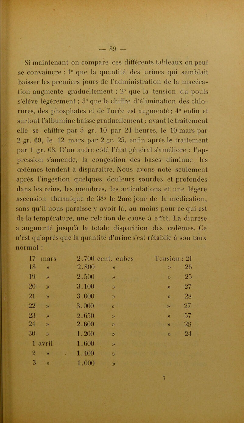 Si maintenant on compare ces ditïérents tableaux on peut se convaincre : 1” que la quantité des urines qui semblait baisser les premiers jours de Fadministration de la macéra- tion augmente graduellement ; 2 que la tension du pouls s’élève légèrement ; 3° que le chiffre d’élimination des chlo- rures, des phosphates et de l’urée est augmenté; 4° enfin et surtout l’alhumine baisse graduellement : avant le traitement elle se chiffre par 5 gr. 10 par 24 heures, le 10 mars par 2 gr. 60, le 12 mars par 2 gr. 25, enfin après le traitement par 1 gr. 08. D’un autre coté l’état général s’améliore : l’op- pression s’amende, la congestion des bases diminue, les œdèmes tendent à disparaître. Nous avons noté seulement après l’ingestion quelques douleurs sourdes et profondes dans les reins, les membres, les articulations et une légère ascension thermique de 38o le 2me jour de la médication, sans qu’il nous paraisse y avoir là, au moins pour ce qui est de la température, une relation de cause à effet. La diurèse a augmenté jusqu’à la totale disparition des œdèmes. Ce n’est qu’après que la quantité d’urine s’est rétablie à son taux normal : 17 mars 2.700 cent, cubes Tension : 21 18 » 2.800 )) » 26 19 » 2.500 » » 25 2Ü » 3.100 » » 27 21 » 3.000 » » 28 22 » 3.000 » » 27 23 » 2.650 » » 57 24 » 2.600 )) » 2B 3ü » 1.200 » » 24 1 avril 1.600 )) 2 » 1.400 » 3 )) 1.000 »