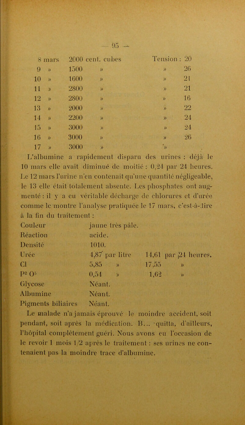 mars 9 » 1500 » » 26 10 » 1600 » » 2t 11 y> 2800 » » 21 12 » 2800 » » 16 13 » 2000 » )) 22 14 » 2200 » » 24 15 » 3000 » » 24 16 » 3000 » » 26 17 » 3000 » L’albumine a rapidement disparu des urines : déjà le 10 mars elle avait diminué de moitié : 0,24 par 24 heures. Le 12 mars l’urine n’en contenait qu’une quantité négligeable, le 13 elle était totalement absente. Les phosphates ont aug- menté : il y a eu véritable décharge de chlorures et d’urée comme le montre l’analyse pratiquée le 17 mars, c’est-à-dire à la fin du traitement : Couleur jaune très pale. Réaction acide. Densité 1010. Urée Cl p2 ()5 4,87 par litre 5,85 » 0,54 » 14,61 par (24 heures. 17,55 » 1,62 » Crlycose Néant. Albumine Néant. Pigments biliaires Néant. Le malade n’a jamais éprouvé le moindre accident, soit pendant, soit après la médication. B... -quitta, d’ailleurs, riiôpital complètement guéri. Nous avons eu l’occasion de le revoir 1 mois 1/2 après le traitement : ses urines ne con- tenaient pas la moindre trace d’albumine.