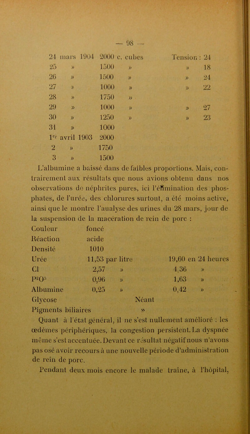 25 » 1500 » » 18 2G » 1500 y> )) 24 27 » 1000 » » 22 28 » 1750 » 29 » 1000 » » 27 30 » 1250 » » 23 31 » 1000 1er avril 1903 2000 2 » 1750 3 » 1500 L’albumine a baissé dans de faibles proporlions. Mais, con- trairement aux résultats que nous avions obtenu dans nos observations do néphrites pures, ici TéKinination des phos- phates, de l’urée, des chlorures surtout, a été moins active, ainsi que le montre l’aualyse des urines du 28 mars, jour de la suspension de la macération de rein de porc : Couleur foncé Réaction acide Densité 1010 Urée 11,53 par litre 19,60 en 24 heures Cl 2,57 » 4,36 » p2Q5 0,96 » 1,63 » Albumine 0,25 » 0,42 » Glycose Néant Pigments biliaires » Quant à l’état général, il ne s’est nullement amélioré : les œdèmes périphériques> la congestion persistent. La dyspnée même s’est accentuée. Devant ce résultat négatif nous n’avons pas osé avoir recours à une nouvelle période d’administration de rein de porc. Pendant deux mois encore le malade traîne, à l’hôpital,