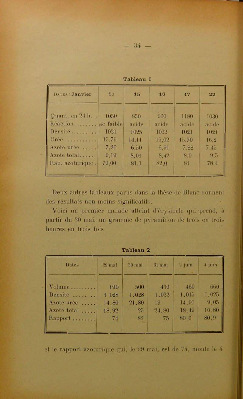 Dates : Janvier l'J 15 ! 16 17 22 Quant, en 24 li. . 1050 850 960 1180 1030 Réaction ac. faible acide acide acide acide Densité 1021 1025 1022 1021 1021 Urée 15,79 14,11 15,02 15,70 16,2 Azote urée 7,26 6,50 6,91 7,22 7,45 Azote total 9,19 8,01 8,42 8,9 9,5 Rap. azoturique. 79,00 81,1 82,0 81 78,4 Deux autres tableaux parus dans la thèse de Blanc donnent des résultats non moins significatifs. Voici un premier malade atteint d’érysipèle qui prend, à partir du 30 mai, un gramme de pyramidon de trois en trois heures en trois fois Tableau 2 Dates 29 mai 30 mai 31 mai 2 juin 4 juin Volume 190 500 430 460 660 Densité 1 028 1.028 1.022 1.015 1.025 Azote urée 14.80 21.80 19 14.91 9.05 Azote total 18.92 25 24.80 18.49 10.80 Rapport 74 oc Il 75 80.6 80.9 et le rapport azoturique qui, le 29 mai,, est de 74, monte le 4
