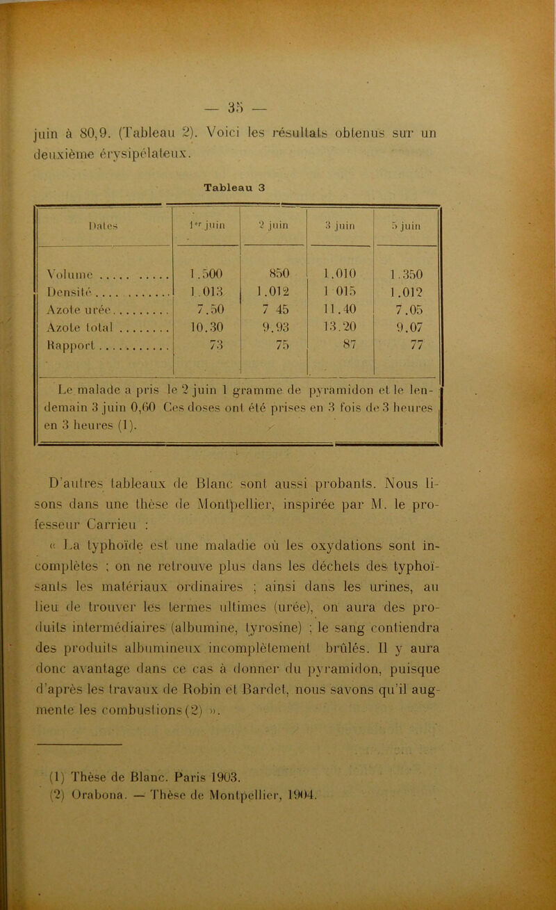 juin à 80,9. (Tableau 2). Voici les résultats obtenus sur un deuxième érysipélateux. Tableau 3 1 )atcs l°r juin 2 juin 3 juin 5 juin Volume 1.500 850 1.010 1.350 Densité 1 .013 1.012 1 015 1 .012 Azote urée 7.50 7 45 11.40 7.05 Azote total 10.30 9.93 13.20 9.07 Rapport 73 75 87 77 Le malade a pris I e 2 juin 1 g ram me de pyramidon et le len- demain 3 juin 0,00 Ces doses ont été prises en 3 fois d e 3 heures en 3 heures (1). T D'autres tableaux de Blanc sont aussi probants. Nous li- sons dans une thèse de Montpellier, inspirée par M. le pro- fesseur Carrieu : « La typhoïde est une maladie où les oxydations sont in- complètes ; on ne retrouve plus dans les déchets des typhoï- sants les matériaux ordinaires ; ainsi dans les urines, au lieu de trouver les termes ultimes (urée), on aura des pro- duits intermédiaires (albumine, tyrosine) ; le sang contiendra des produits albumineux incomplètement brûlés. Il y aura donc avantage dans ce cas à donner du pyramidon, puisque d’après les travaux de Robin et Bardet, nous savons qu’il aug- mente les combustions(2) ». (1) Thèse de Blanc. Paris 1903. (2) Orabona. — Thèse de Montpellier, 1904.