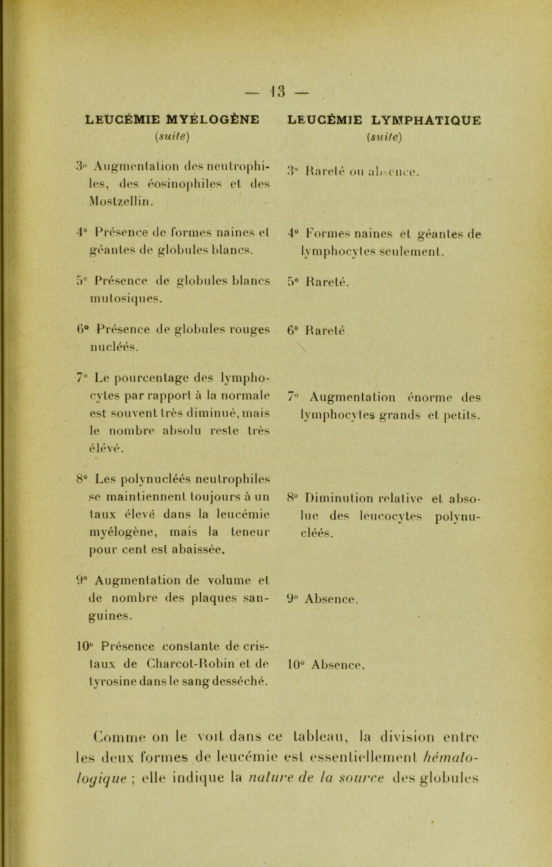 LEUCÉMIE MYÉLOGÈNE {suite) 3» Augmonlalion dos neulrophi- los, lies éosinophiles el des Moslzellin. 4° Présence do formes naines el géantes de g'iobnles blancs. Présence de globules blancs mnlosiques. 6® Présence de globules rouges O O nucléés. 7 Le pourcentage des lympho- cytes par rapport à la normale est souvent très diminué, mais le nombre absolu reste très élevé. 8° Les polynucléés neutrophiles se maintiennent toujours è un taux élevé dans la leucémie myélogène, mais la teneur pour cent est abaissée. 9° Augmentation de volume et de nombre des plaques san- guines. Présence constante de cris- taux de Charcot-Robin et de tyrosine dans le sang desséché. LEUCÉMIE LYMPHATIQUE {suite) 3'^ Rareté ou a b-eu ce. 4® Formes naines et géantes de ly m P h O cy t e s se u 1 e m e n t. 5° Rareté. 6 Rareté 7*^ Augmentation énorme des lymphocytes grands et petits. 8“ Diminution relative et abso- lue des leucocytes polynu- cléés. 9® Absence. 10® Absence, (^omnie on le voit dans ce tableau, la division entre les deux formes de leucémie est essentiellement hémalo- loyique ; elle indique la naliire de la source des globules