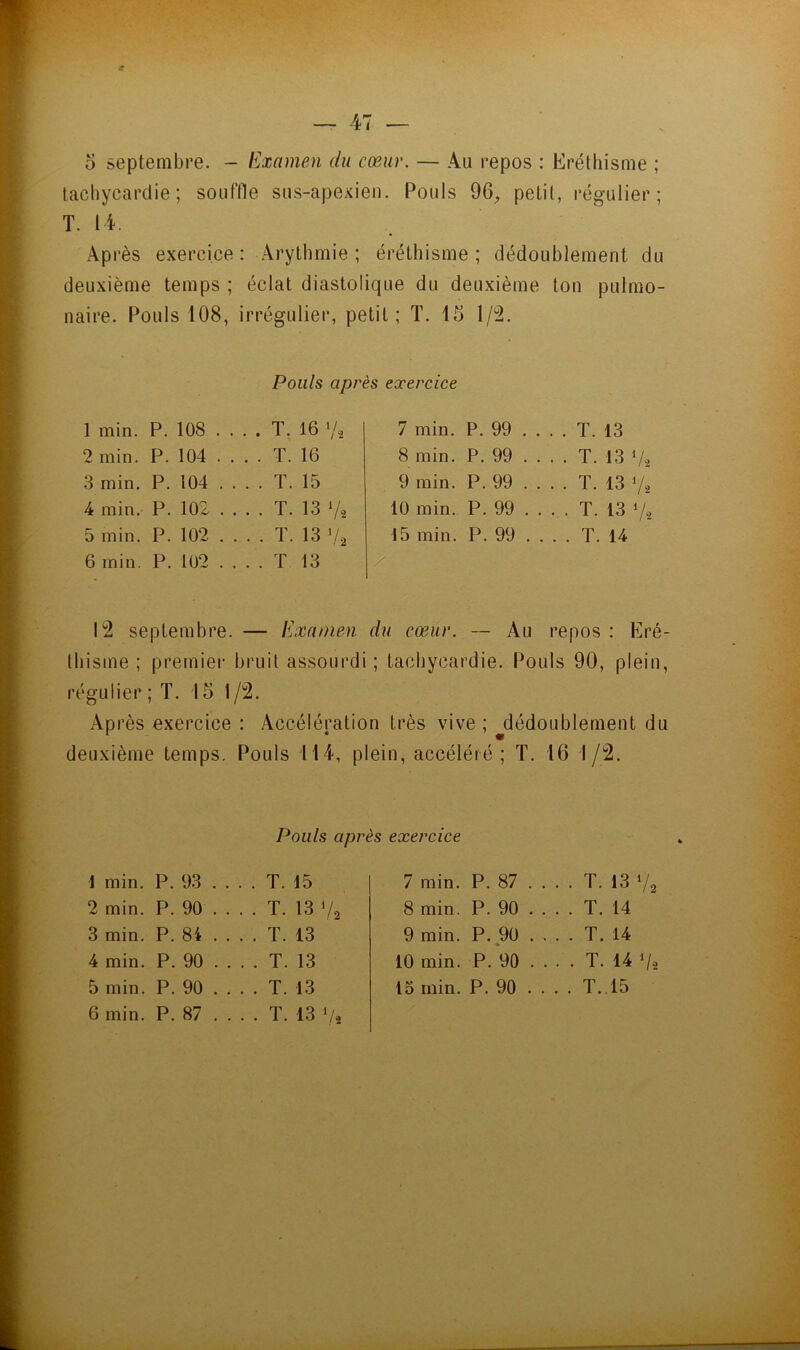 tachycardie; souffle sus-apexien. Pouls 96, petit, régulier; T. 14. Après exercice: Arythmie; éréthisme; dédoublement du deuxième temps ; éclat diastolique du deuxième ton pulmo- naire. Pouls 108, irrégulier, petit; T. 15 l/!2. Pouls après exercice 1 min. P. 108 .... T, 16 Y2 2 min. P. 104 .... T. 16 3 min, P. 104 .... T. 15 4 min, P. 102 .... T. 13 ‘/s 5 min. P, 102 .... T. 13 V2 6 min. P. 102 .... T 13 7 min. P. 99 .... T. 13 8 min. P. 99 .... T. 13 V2 9 min. P. 99 .... T. 13 Va 10 min. P. 99 ... . T. 13 ‘A 15 min. P. 99 .... T. 14 12 septembre. — Examen du cœur. — Au repos : Eré- tliisme ; premier bruit assourdi ; tachycardie. Pouls 90, plein, régulier ; T. 15 1/2. Ap rès exercice : Accélération très vive ; ^dédoublement du deuxième temps. Pouls 114, plein, accéléré; T. 16 1/2. Pouls après exercice 1 min. P. 93 . . . . T. 15 7 min. P. 87 . . . . T. 13 V2 2 min. P. 90 . . . . T. 13 V2 8 min. P. 90 . . . . T. 14 3 min. P. 84 . . . . T. 13 9 min. P. ^90 . . . . T. 14 4 min. P. 90 . . . . T. 13 10 min. P. 90 . . . . T. 14 Va 5 min. P. 90 . . . . T. 13 15 min. P. 90 . . . . T..15