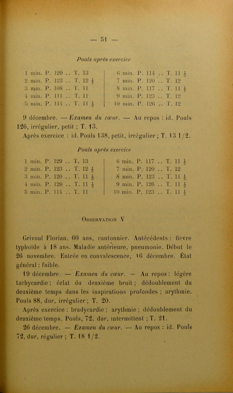 Pouls après exercice 1 min. P. 129 .. T. 13 6 min. P. 114 .. T. 11 h 2 min. P. 123 .. T. 12 è 7 min. P, 120 .. T. 12 3 min. P. 108 .. T. 11 8 min. P. 117 .. T. 11 i 4 min. P. 111 .. T. 11 9 min. P. 123 .. T. 12 5 miji. P. 114 .. T. 11 i 10 min. P. 126 .-. T. 12 9 décembre. — Examen du cœur. — Au repos : id. Pouls 1^6, irrégulier, petit ; T. 13. Après exercice : id. Pouls 138, petit, irrégulier; T. 13 1/2. Pouls après exercice 1 min. P. 129 .. T. 13 6 min. P. 117 .. T. 11 i 2 min. P. 123 .. T. 12 1 ■ 7 min. P.‘ 120 .. T. 12 3 min. P. 120 .. T. 11 è 8 min. P. 123 .. T. 11 1 4 min:. P. 120 .. T. 11 1 9 min. P. 126 .. T. 11 i 5 min. P. 114 .. T. 11 10 min. P. 123 .. T. 11 h ’ Observation V Grivoul Florian, 60 ans, cantonnier. Antécédents : fièvre » typhoïde à 18 ans. Maladie antérieure, pneumonie. Début le 26 novembre. Entrée en convalescence, i6 décembre. État général : faible. 19 décembre. — Examen du cœur. — Au repos: légère tachycardie; éclat du deuxième bruit; dédoublement du deuxième temps dans les inspirations profondes ; arythmie. Pouls 88, dur, irrégulier; T. 20. Après exercice : bradycardie ; arythmie; dédoublement du deuxième temps. Pouls, 72, dur, intermittent ; T. 21. 26 décembre. — Examen du cœur. — Au repos : id. Pouls 72, dur, régulier ; T. 18 1/2.