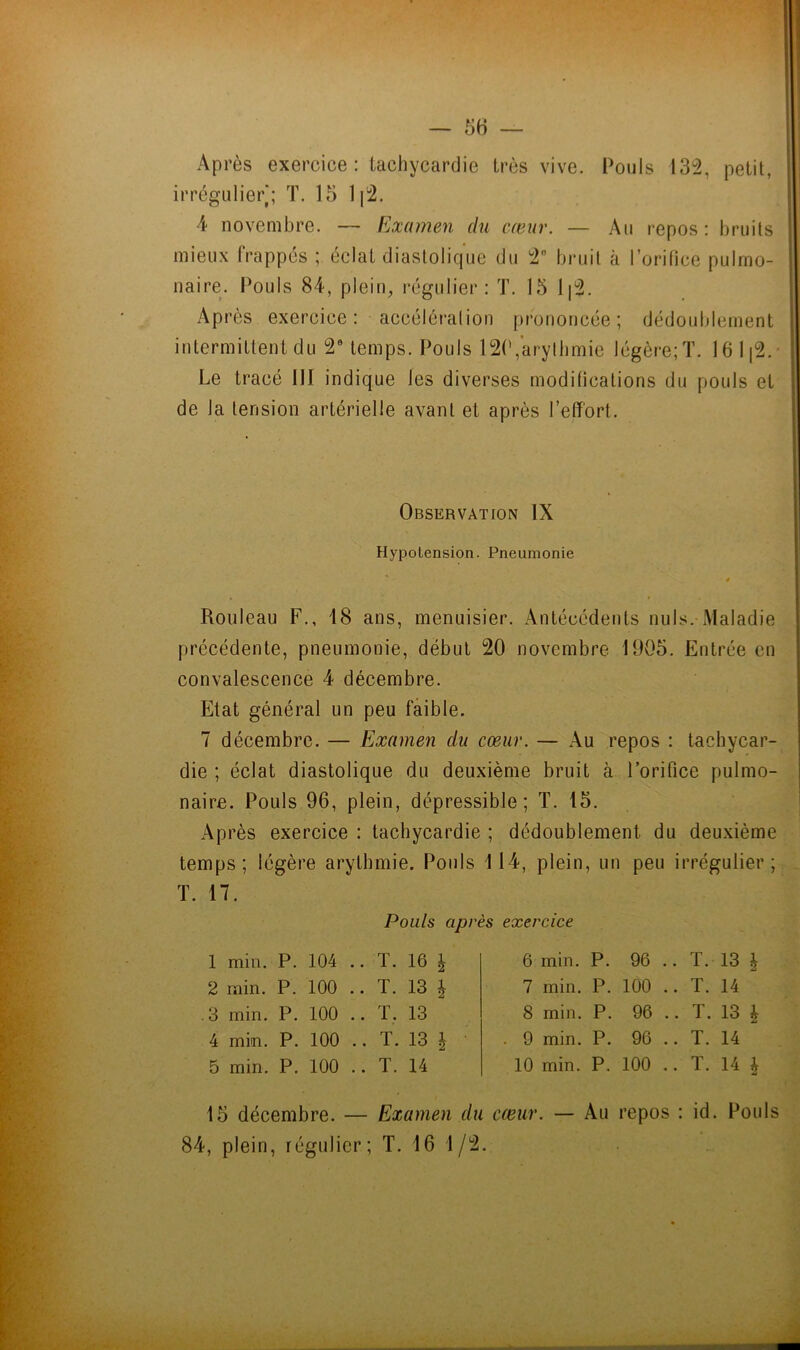 — 5H Après exercice: tachycardie très vive. Pouls 132, petit, irrégulier; T. 15 1|2. 4 novembre. — Examen du cœur. — Au repos: bruits mieux frappés ; éclat diastolique du 2“ bruit à l’orilice pulmo- naire. Pouls 84, plein^ régulier: T. 15 1|2. Après exercice: accélcralion prononcée; dédoublement intermittent du 2® temps. Pouls 12(',arythmie légère; T. 161i2.- Le tracé III indique les diverses modilications du pouls et de la tension artérielle avant et après l’effort. Observation IX Hypotension. Pneumonie Rouleau F., 18 ans, menuisier. Antécédents nuis.-Maladie précédente, pneumonie, début 20 novembre 1905. Entrée en convalescence 4 décembre. Etat général un peu faible. 7 décembre. — Examen du cœur. — Au repos : tachycar- die ; éclat diastolique du deuxième bruit à 1 orifice pulmo- naire. Pouls 96, plein, dépressible ; T. 15. Après exercice : tachycardie ; dédoublement du deuxième temps; légère arythmie. Pouls 114, plein, un peu irrégulier; T. 17. Pouls après exercice 1 min. P. 104 .. T. 16 \ 2 min. P. 100 .. T. 13 ^ .3 min. P. 100 .. T. 13 4 mio. P. 100 .. T. 13 ^ 5 min. P. 100 .. T. 14 15 décembre. — Examen 84, plein, régulier; T. 16 1/2 6 min. P. 96 .. T. 13 | 7 min. P. 100 .. T. 14 8 min. P. 96 .. T. 13 | . 9 min. P. 96 .. T. 14 10 min. P. 100 .. T. 14 i cœur. — Au repos : id. Pouls