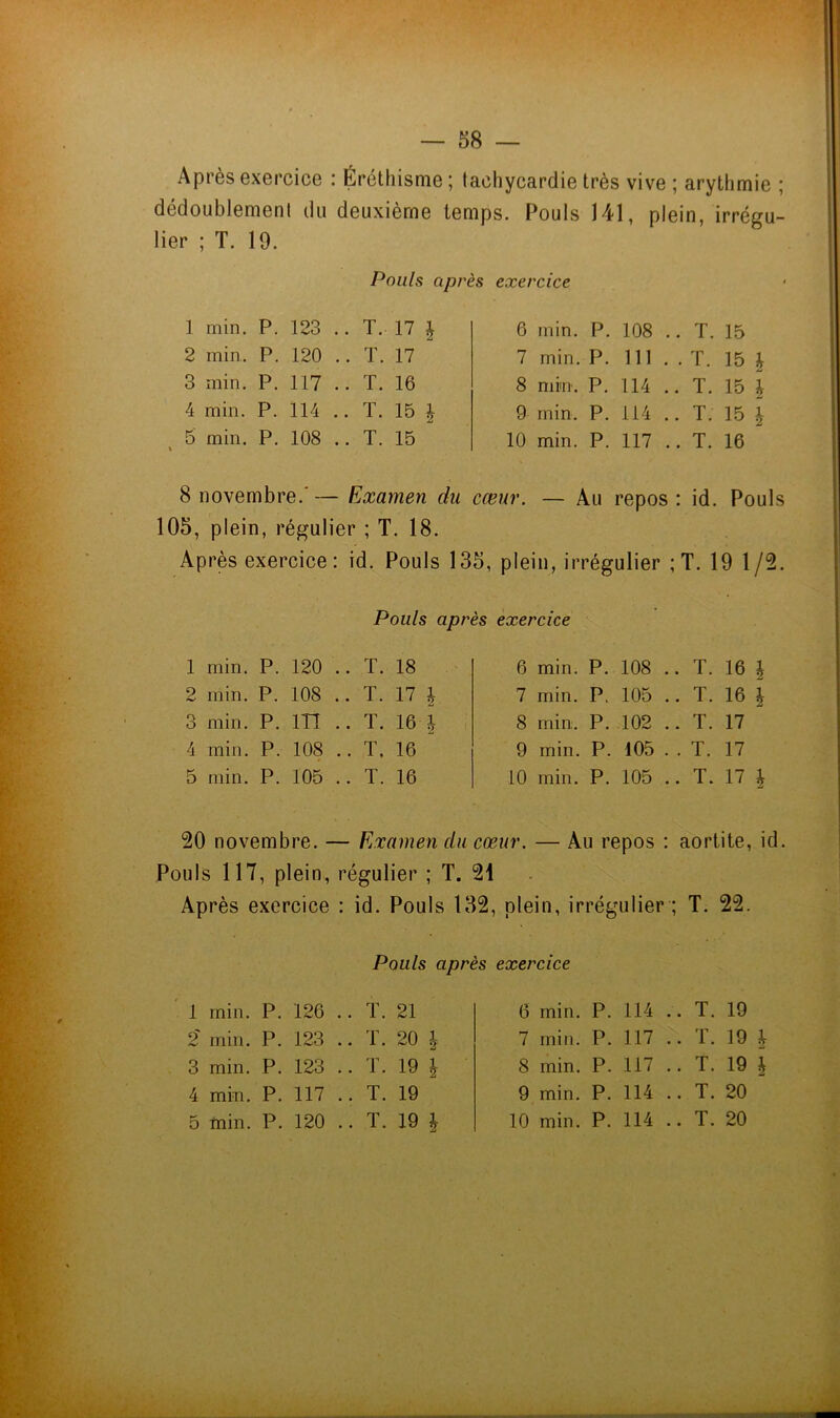 Après exercice : Éréthisme ; tachycardie très vive ; arythmie ; dédoublement du deuxième temps. Pouls 141, plein, irrégu- lier ; T. 19. Pouls après exercice 1 min. P. 123 .. T.- 17 | 2 min. P. 120 .. T. 17 ^ 3 min. P. 117 .. T. 16 4 min. P. 114 .. T. 15 | 5 min. P. 108 .. T. 15 6 min. P. 108 .. T. 15 7 min. P. 111 .. T. 15 | 8 niim. P. 114 .. T. 15 | 9 min. P. 114 .. T. 15 | 10 min. P. 117 .. T. 16 8 novembre.— Examen du cœur. — Au repos: id. Pouls 105, plein, régulier ; T. 18. Après exercice : id. Pouls 135, plein, irrégulier ; T. 19 1/2. Pouls après exercice 1 min. P. 120 .. T. 18 2 min. P. 108 .. T. 17 J 3 min. P. ITI .. T. 16 | 4 min. P. 108 .. T, 16 5 min. P. 105 .. T. 16 6 min. P. 108 .. T. 16 J 7 min. P. 105 .. T. 16 | 8 rriin. P. 102 .. T. 17 9 min. P. 105 . . T. 17 10 min. P. 105 .. T. 17 | 20 novembre. — Examen du cœur. — Au repos : aortite, id. Pouls 117, plein, régulier ; T. 21 Après exercice : id. Pouls 132, plein, irrégulier ; T. 22. Pouls après exercice 1 min. P. 126 .. ï. 21 6 min. P. 114 .. T. 19 9' min. P. 123 .. T. 20 1 7 min. P. 117 .. T. 19 1 3 min. P. 123 .. T. 19 \ 8 min. P. 117 .. T. 19 1 4 min. P. 117 .. T. 19 9 min. P. 114 .. T. 20