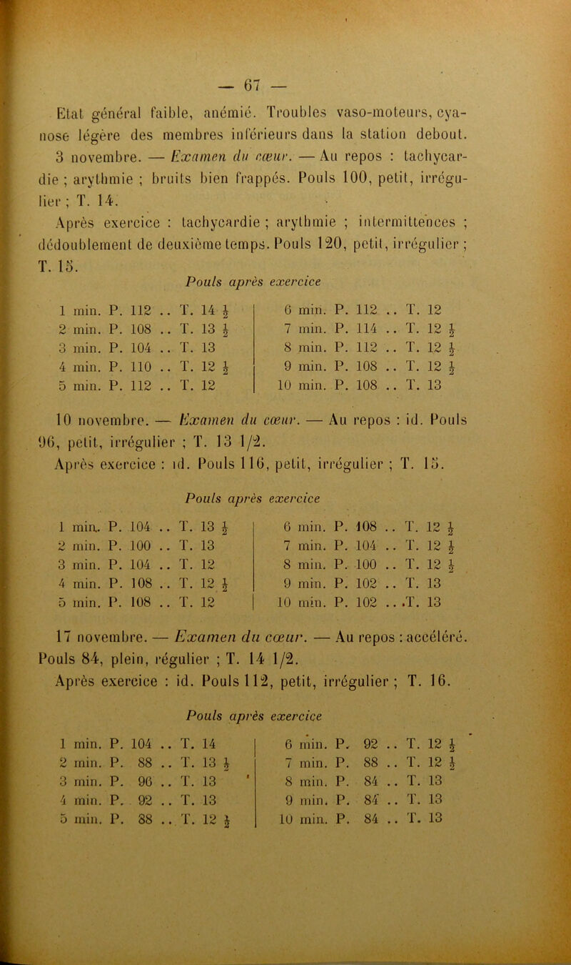 Ktat général faible, anémié. Troubles vaso-moteurs, cya- nose légère des membres inférieurs dans la station debout. 3 novembre. — Examen du cœur. — Au repos : tachycar- die ; arythmie ; bruits bien frappés. Pouls 100, petit, irrégu- lier ; T. 14. Après exercice : tachycardie ; arythmie ; intermittences ; dédoublement de deuxième temps. Pouls 120, petil, irrégulier ; T. 15. Pouls après exercice 1 min. P. 112 .. T. 14 | 2 min. P. 108 .. T. 13 | 3 min. P. 104 .. T. 13 4 min. P. 110 .. T. 12 | 5 min. P. 112 .. T. 12 6 miri. P. 112 .. T. 12 7 min. P. 114 .. T. 12 | 8 min. P. 112 .. T. 12 i 9 min. P. 108 .. T. 12 | 10 min. P. 108 .. T. 13 10 novembre. — Examen du cœur. — Au repos : id. Pouls 96, petit, irrégulier ; T. 13 1/2. Ap rès exercice : id. Pouls 116, petit, irrégulier ; T. 15. Pouls apn 1 min.. P. 104 .. T. 13 | 2 min. P. 100 .. T. 13 3 min. P. 104 .. T. 12 4 min. P. 108 .. T. 12 | 5 min. P. 108 .. T. 12 17 novembre. — Examen d Pouls 84, plein, l’égulier ; T. 1 Ap rès exercice : id. Pouls 1 } exercice 6 min. P. 108 .. T. 12 | 7 min. P. 104 .. T. 12 | 8 min. P. 100 .. T. 12 | 9 min. P. 102 .. T. 13 10 min. P. 102 .. .T. 13 cœur. — Au repos : accéléré. i 1/2. 2, petit, irrégulier; T. 16. Pouls après exercice 1 min. P. 104 .. T. 14 2 min. P. 88 .. T. 13 \ 3 min. P. 96 .. T. 13 4 min. P. 92 .. T. 13 6 min. P, 92 .. T. 12 1 7 min. P. 88 .. T. 12 i 8 min. P. 84 .. T. 13 9 min. P. • 00 T. 13