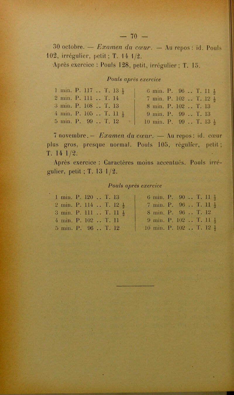 30 octobre. — Examen du cœur. — Au repos; id. Pouls 102, irrégulier, petit; T. 14 1/2. •Après exercice : Pouls 128, petit, irrégulier; T. 15. Pouls après exercice 1 min. P. 117 .. T. 13 \ G min. P. 90 .. T. 11 h 2 min. P. 111 .. T. 14 7 min. P. 102 .. T. 12 1 3 min. P. 108 .. ï. 13 8 min. P. 102 .. T. 13 4 min. P. 105 .. T. 11 l 9 min. P. 99 .. T. 13 5 min. P. 99 .. T. 12 10 min. P. 99 .. T. 1—' CO 7 novembre.— Examen du cœur. — Au repos; id. cœur plus gros, presque normal. Pouls 105, régulfer, petit; T. 141/2. Après exercice ; Caractères moins accentués. Pouls irré- gulier, petit ; T. 13 1 /2. Pouls après exercice 1 min. P. 120 .. T. 13 6 min. P. 90 .. T. 11 1 2 min. P. 114 .. ï. 12 è 7 min. P. 96 .. ï. 11 1 3 min. P. 111 .. T. 11 h 8' min. P. 96 .. T. 12 4 min. P. 102 .. T. 11 9 min. P. 102 .. T. 11 1 5 min. P. 96 .. ï. 12 10 min. P. 102 .. T. 12 1 iàà. Üi Ét