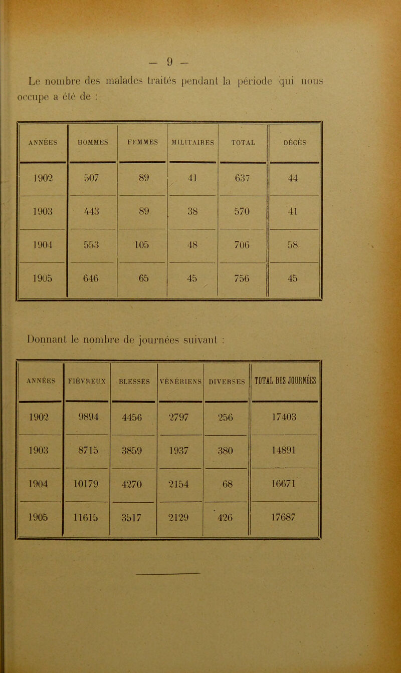 - 9 - Le nombre des malades Irailés pendant la période qui nous occupe a été de : ANNÉES HOMMES FEMMES MILITAIRES TOTAL DÉCÈS 1902 507 89 41 637 44 1903 443 89 38 570 41 1904 553 105 48 706 58 1905 646 65 45 756 45 Donnant le nombre de journées suivant : ANNÉES FIÉVREUX BLESSÉS VÉNÉRIENS DIVERSES TOTAL DES JODRNÉES 1902 9894 4456 2797 256 17403 1903 8715 3859 1937 380 14891 1904 10179 4270 2154 68 16671 1905 11615 3517 2129 ’426 17687 I