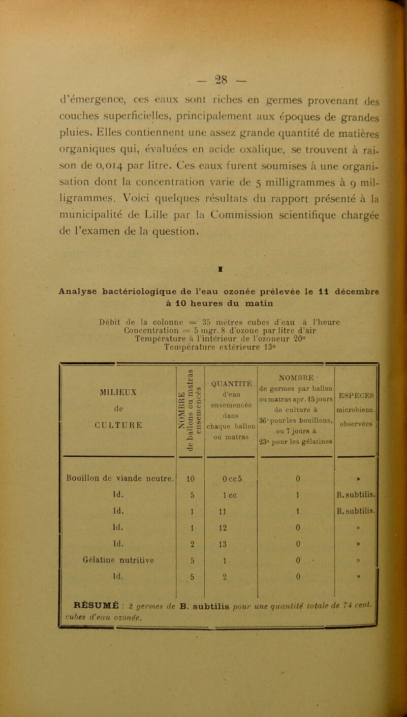 d’émergence, ces eaux sont riclies en germes provenant des couches superficielles, principalement aux époques de grandes pluies. Elles contiennent une assez grande quantité de matières organiques qui, évaluées en acide oxalique, se trouvent à rai- son de 0,014 litre. Ces eaux furent soumises à une organi- sation dont la concentration varie de 5 milligrammes à 9 mil- ligrammes. Voici quelques résultats du rapport présenté à la municipalité de Lille par la Commission scientifique chargée de l’examen de la question. I \ Analyse bactériologique de l’eau ozonée prélevée le 11 décembre à 10 heures du matin Débit (le la colonne =' 35 mètres cubes d'eau à l’heure Concentration = 5 mgr. 8 d’ozone par litre d’air Température à l’intérieur de l’ozoneur 20° Température extérieure 13® MILIEUX de CULTURE NOMBRE de ballons ou matras ensemencés QUANTITÉ d’eau ensemencée dans chaque ballon ou matras NOMBRE• do germes par ballon ou matras apr. 13 jours do culture à 36'pourles bouillons, ou 7 jours à pour les gélatines ESPÈCES microbionn. observées Bouillon de viande neutre. 10 0cc5 0 » Id. 5 1 cc 1 B. subtilis. Id. 1 11 1 B. subtilis.) Id. 1 12 0 » Id. 2 13 0 > Gélatine nutritive 5 1 0' • . » Id. 5 2 0 » RÉSUMÉ : ^ germes de B. subtilis pour une quantité totale de 74 cent, cubes d’enu ozonée.