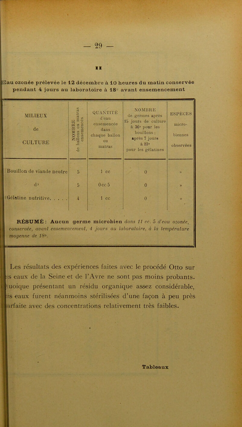 E3au ozonée prélevée le 12 décembre à 10 heures du matin conservée pendant 4 jours au laboratoire à 18° avant ensemencement MILIEUX de CULTURE Bouillon de viande neutre d^ Gélatine nutritive. NOMBRE de ballons ou matras ensemencés QUANTITÉ d’eau ensemencée dans chaque ballon ou matras NOMBRE de germes après 15 jours de culture à 36“ pour les bouillons ; après 7 jours à 23» pour les gélatines ESPÈCES micro- biennes observées 5 1 cc 0 )J 5 Occ5 0 » 4 1 cc 0 )) RÉSUMÉ : Aucun germe microbien dans It cc. 5 d'eau ozonée, conservée, avant ensemencement, 4 jours au laboratoire, à la tempéralure moyenne de 18°. Les résultats des expériences faites avec le procédé Otto sur ^s eaux de la Seine et de l’Avre ne sont pas moins probants, uoique présentant un résidu organique assez considérable, ^s eaux furent néanmoins stérilisées d’une façon à peu près trfaite avec des concentrations relativement très faibles. Tableaux