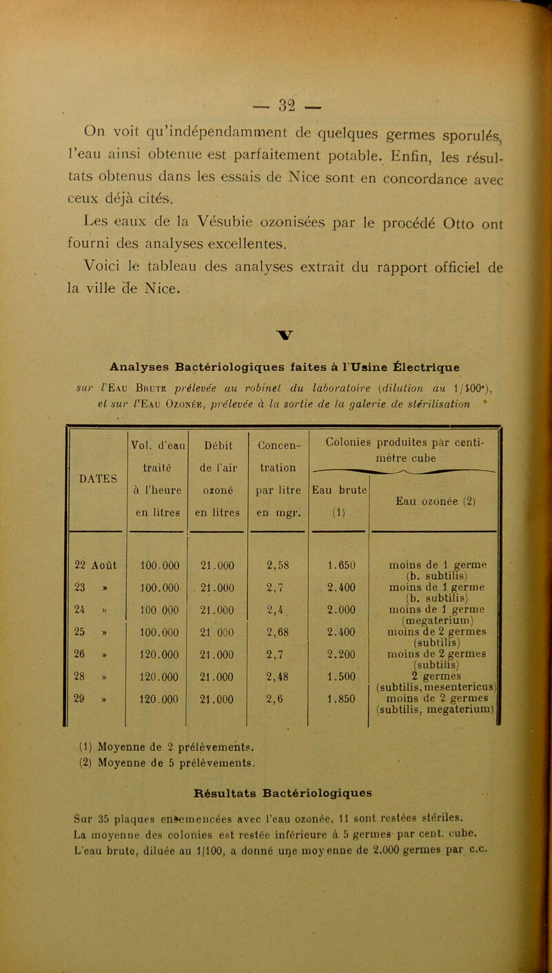 On voit qii’inclépenclamment de quelques germes sporulés, l’eau ainsi obtenue est parfaitement potable. Enfin, les résul- tats obtenus dans les essais de Nice sont en concordance avec ceux déjà cités. Les eaux de la Vésubie ozonisées par le procédé Otto ont fourni des analyses excellentes. Voici le tableau des analyses extrait du rapport officiel de la ville de Nice. Analyses Bactériologiques laites à l’Usine Électrique sur TEau Brute prélevée au robinet du laboratoire [dilution au 1/100'), el sur /’Eau Ozonée, prélevée à la sortie de ta galerie de stérilisation * Vol. d’eau traité Débit de l’air Concen- tration Colonies produites par centi- mètre cube DATES à l’heure en litres ozoné en litres par litre en mgr. Eau brute (1) Eau ozonée (2) 22 Août 100.000 21.000 2,58 1.650 moins de 1 germe (b. subtilis) 23 » 100.000 21.000 2,7 2.400 moins de 1 germe (b. subtilis) 24 )) 100 000 21.000 2,4 2.000 moins de 1 germe (megaterium) 25 » 100.000 21 000 2,68 2.400 moins de 2 germes (subtilis) 26 » 120.000 21.000 2,7 2.200 moins de 2 germes (subtilis) 28 » 120.000 21.000 2,48 1.500 2 germes (subtilis, mesentericus) 29 y» 120.000 21.000 2,6 1.850 moins de 2 germes (subtilis, megaterium) (1) Moyenne de 2 prélèvements. (2) Moyenne de 5 prélèvements. Résultats Bactériologiques Sur 35 plaques en^mencées avec l’eau ozonée, 11 sont restées stériles. La moyenne des colonies est restée inférieure à 5 germes par cent. cube. L’eau brute, diluée au 1/100, a donné une moyenne de 2.000 germes par c.c.