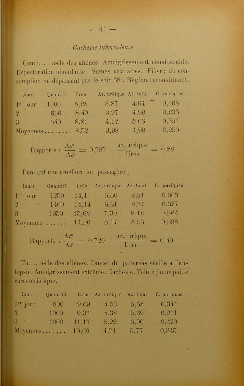 Cachexie tuberculeuse •Comb... , asile des aliénés. Amaigrissement considérable. Expectoration abondante. Signes cavitaires. Fièvre de con- somption ne dépassant pas le soir 38°. Régime reconstituant. Jours Quantité Urée Az. uréique Az. total C. puriq es 1er jour 1000 8,28 3,87 4,94 * 0,168 2 650 8,49 3,97 4,99 0,233 3 ■ 540 8,81 4,12 5,06 0,351 Moyennes . 8,52 3,98 4,99 0,250 _ Azu _ ac. Rapports : - = 0,79/ AZL urique Urée = 0,28 Pendant une amélioration passagère • Jours Quantité Urée Az. uréique Az. total C. puriques 1er jour 1250 14,1 6,60 8,81 0,603 2 1400 14,14 6,61 8,77 0,627 3 1350 15,62 7,30 8,12 0,564 Moyennes 14,06 6,17 8,56 0,598 Az Rapports : — 0, 720 aCnUriqUe Uree = 0,40 Th..., asile des aliénés. Cancer du pancréas vérifié à l’au- topsie. Amaigrissement extrême. Cachexie. Teinte jaune paille caractéristique. Jours Quantité Urée Az. uréiq 'e Az. total C. puriques 1er jour 800 9,69 4,53 5,62 0,344 2 1000 9,37 4,38 5,69 0,271 3 • 1000 11,17 5.22 6,00 0,420