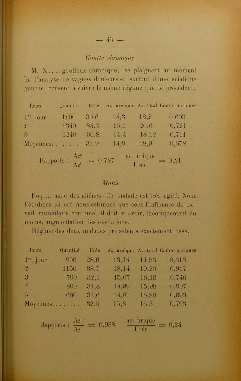Goutte chronique M. X. goutteux chronique, se plaignant au moment de l’analyse de vagues douleurs et surtout d’une sciatique gauche, consent à suivre le même régime que le précédent. Jours Quantilé Urée Az. aréique Az. total Comp. puriques 1er jour 1200 30,6 14,3 18,2 0,603 9 1340 34,4 16,1 20,6 ' 0,721 3 1240- 30,8 14.4 18.12 0,711 Moyennes. • • • • • • 31,9 14,9 18,9 0,678 Rapports : ^ §1 CO O. Il urique Urée = 0,21 Manie Roq..., asile des aliénés. Ce malade est très agité. Nous l’étudions ici car nous estimons que sous l'influence du tra- vail musculaire continuel il doit y avoir, théoriquement du moins, augmentation des oxydations. Régime des deux malades précédents exactement pesé. Jours Quantité Urée Az. uréique A-, total Comp. puric 1er jour 900 28,6 13,44 14,56 0,613 9 1150 38,7 18,14 19,20 0,917 3 790 32,1 15,07 16,13 0,746 4 800 31,8 14,99 15,98 0,907 D 660 31,6 14,87 15,80 0,693 Moyennes.. 0 32,5 15,3 16,3 0,793 r> , Az11 Rapports : —— — 0,938 aC‘ urique = 0,24