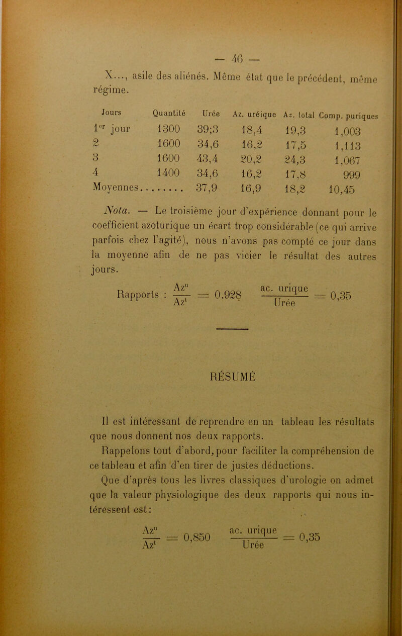 X..., asile des aliénés. Même régime. état que le précédent, même Jours Quantité Urée Az. uréique Az. total Corap. puriques 1er jour 1300 39;3 18,4 19,3 1,003 9 1600 34,6 16,2 17,5 1,113 3 1600 43,4 20,2 24,3 1,067 4 1400 34,6 16,2 17,8 999 Moyennes. 37,9 16,9 18,2 10,45 Nota. — Le troisième jour d’expérience donnant pour le coefficient azoturique un écart trop considérable (ce qui arrive parfois chez 1 agité), nous n’avons pas compté ce jour dans la moyenne afin de ne pas vicier le résultat des autres jours. Rapports : ^ = 0.928 a-c jue = 0,35 Urée RÉSUMÉ Il est intéressant de reprendre en un tableau les résultats que nous donnent nos deux rapports. Rappelons tout d’abord, pour faciliter la compréhension de ce tableau et afin d'en tirer de justes déductions. Que d’après tous les livres classiques d'urologie on admet que la valeur physiologique des deux rapports qui nous in- téressent est : y\z ac. urique = 0,35 = 0,850