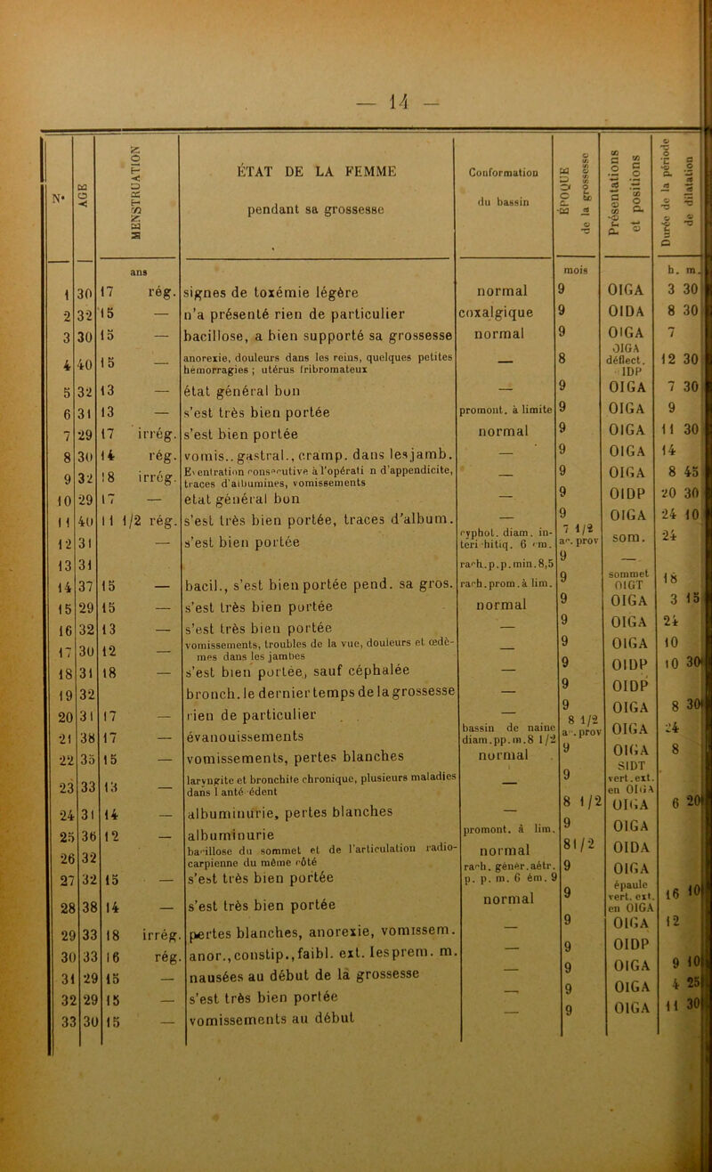ans 1 30 17 rég. signes de toxémie légère 2 32 5 — n’a présenté rien de particulier 3 30 15 — bacillose, a bien supporté sa grossesse f. A l *1 anoreiie, douleurs dans les reins, quelques petites 4 ‘4-U hémorragies ; utérus Iribromateux 5 32 13 — état général bon 6 31 13 — s’est très bien portée 7 29 17 ii’rég. s’est bien portée 8 30 14 rég. vomis., gastral., cramp. dans lesjamb. 1 Q • r Eventration rons°rutive àl’opérati n d’appendicite, 9 32 ! O îrieg. traces d'albumines, vomissements 10 29 17 — état général bon 1 1 40 11 1/2 rég. s’est très bien portée, traces d’album. 12 31 — s’est bien portée 13 31 14 37 15 — bacil., s’est bien portée pend, sa gros. 15 29 15 — s’est très bien portée 16 32 13 — s’est très bien portée Oi k 4 4) vomissements, troubles de la vue, douieurs et œde- 17 oU 1 l mes dans les jambes 18 31 18 — s’est bien portée, sauf céphalée 19 32 bronch. le dernier temps de la grossesse 20 31 17 — rien de particulier 21 38 17 — évanouissements 22 35 15 — vomissements, pertes blanches 23 33 13 — laryngite et bronchite chronique, plusieurs maladies dans 1 alité édent 24 31 14 — albuminurie, pertes blanches 25 36 12 albuminurie bacillose du sommet et de l’articulation radio- 26 32 carpienne du même côté 27 32 15 — s’est très bien portée 28 38 14 — s’est très bien portée 29 33 18 irrég. pertes blanches, anorexie, vomissem. 30 33 16 rég. anor.,constip.,faibl. ext. lesprem. m. 31 29 15 — nausées au début de la grossesse 32 29 15 — s’est très bien portée 33 30 15 — vomissements au début normal coxalgique normal promout. à limite normal ryphol. diam. in- teri hitiq. 6 < ru. rach,.p.p.min.8,5 rarh. prom. à lim. normal bassin de naine diam.pp.m.8 1/2 normal promont, à lim. normal rarh. génèr.aétr. p. p. m. 6 ém. 9 normal o -G mois 9 9 9 8 9 9 9 9 9 9 9 7 1/2 a1’, prov 9 9 9 9 9 9 9 9 8 1/2 a-, prov 9 9 8 1/2 9 81/2 9 9 9 9 9 9 9 01GA 01DA OIGA OIGA déflect. 1DP OIGA OIGA OIGA OIGA OIGA OIDP OIGA som. sommet OIGT OIGA OIGA OIGA OIDP OIDP OIGA OIGA OIGA S1DT vert. ext. en OIGA OIGA OIGA 01 DA OIGA épaule vert. ext. en OIGA OIGA OIDP OIGA OIGA OIGA a h. m. 3 30l 8 301 7 12 30 7 30 ; 9 11 30 14 8 45 •J0 30 24 ÎO] 24 18 3 lo 24 10 10 3<H 8 30» 24 8 6 20'? 16 <0 12 9 10 4 25 11 30