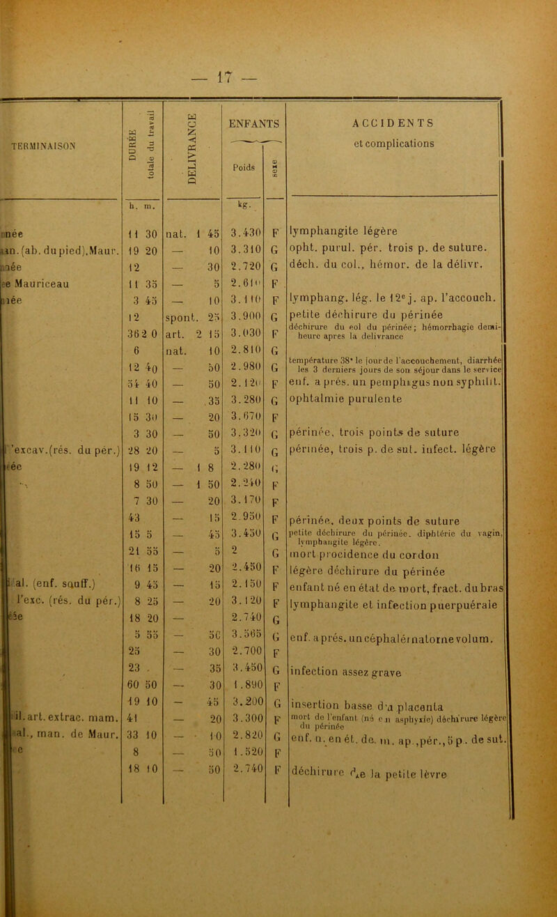 n > ‘W H O ENFANTS ACCIDENTS Z et complications TERMINAISON ce » :=> ^ a o en > l—i & hJ w Q Poids * O ua — h. m. kg- ! née H 30 nat. 1 45 3.430 F lymphangite légère un. (ab. dnpied),Maur. 19 20 — 10 3.310 G oplit. purul. pér. trois p. de suture. ;née 12 — 30 2.720 G déch. du col., hémor. de la délivr. e Mauriceau Il 35 — 5 2.61 F née 3 45 — 10 3.110 F lymphang. lég. le 12e j. ap. l’accouch. 12 spont. 25 3.900 G petite déchirure du périnée 362 0 art. 2 15 3.030 F déchirure du eol du périnée; hémorrhagie demi- heure apres la délivrance 6 12 40 nat. 10 50 2.810 2.980 G température 38* le jour de l’accouchement, diarrhée — G les 3 derniers jours de son séjour dans le service 54 40 — 50 2. 12 F enf. a prés, un pemplngus non syphilit. Il 10 — .35 3.280 G ophtalmie purulente 15 30 — 20 3.670 F 3 30 — 50 3.320 G périnée, trois points de suture Il ’excav.(rés. du pér.) 28 20 — M 0 3.110 G périnée, trois p. de sut. infect, légère ftéc 19 12 — 1 8 2.280 G 8 50 — 1 50 2.240 F 7 30 — 20 3.170 F 43 — 15 2.950 F périnée, deux points de suture || 15 5 45 3.450 G petite déchirure du périnée, diphtérie du vagin, lymphangite légère. . 21 55 — 0 2 G mort procidence du cordon 16 15 — 20 2.450 F légère déchirure du périnée ||i al. (enf. souff.) 9 45 — 15 2.150 F enfant né en état demort, fract. dubras l’exc. (rés. du pér.) 8 25 — 20 3.120 F lymphangite et infection puerpuéraie 1 18 20 — 2.740 G 5 55 — 5C 3.565 G enf. après, uncéphaléinatornevolum. il 25 — 30 2.700 F 1 23 . — 35 3.450 G infection assez grave il 60 50 — 30 1.890 F Bi il. art. extrac. mam. ■aal., rnan. de Maur. 19 10 — 45 3.200 G insertion basse d'a placenta 41 33 10 — 20 10 3.300 2.820 F G mort de 1 enfant (né e n asphyxie) déchirure légère du périnée enf. n. en ét. de. m. ap.,pét\, 5 p ■ de sut. I c 8 — 50 1.520 F 18 10 50 2.740 F déchirure dAe la petite lèvre