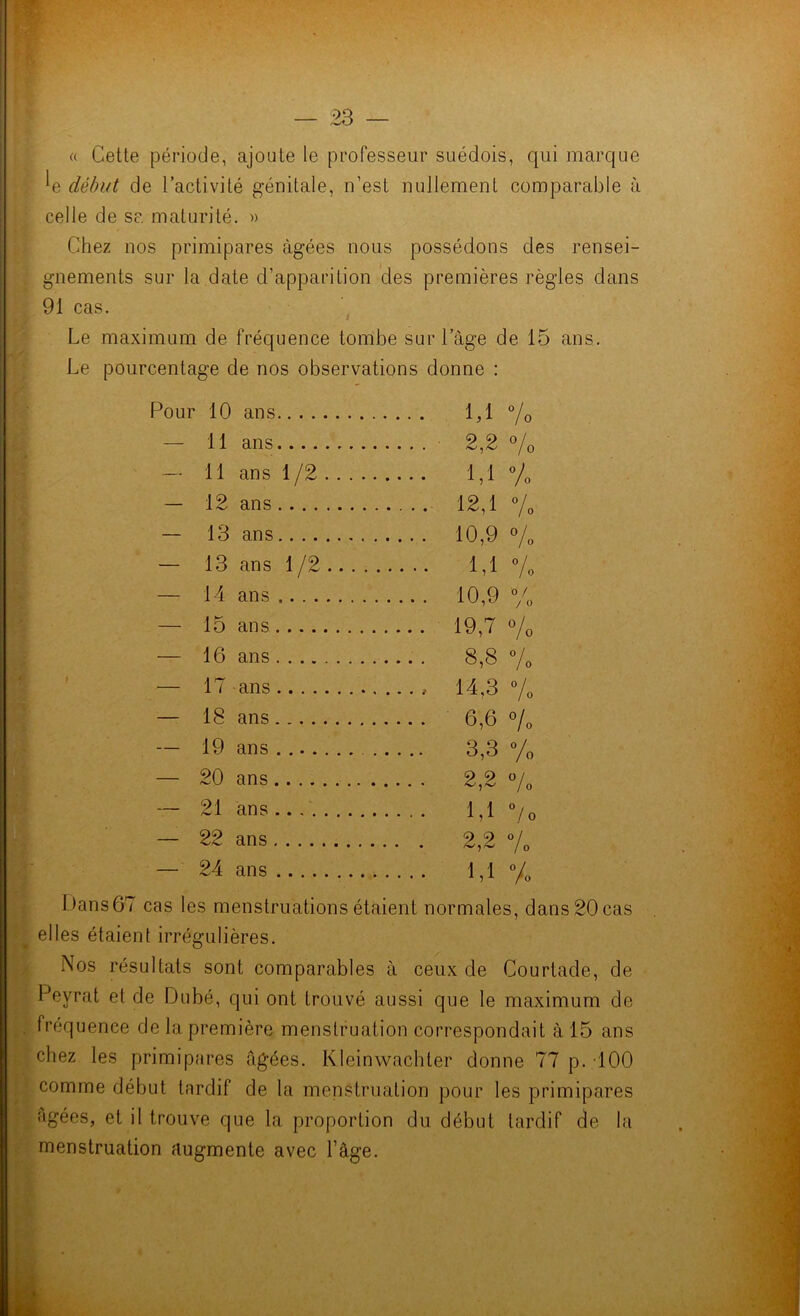 « Cette période, ajoute le professeur suédois, qui marque m début de l’activité génitale, n’est nullement comparable à celle de sa maturité. » Chez nos primipares âgées nous possédons des rensei- gnements sur la date d’apparition des premières règles dans 91 cas. Le maximum de fréquence tombe sur l’âge de 15 ans. Le pourcentage de nos observations donne : Pour 10 ans 1,1 °/0 — H ans 2,2 % — 11 ans 1/2 1,1 °)0 — 12 ans 12,1 % — 13 ans 10,9 °/0 — 13 ans 1/2 1,1 % — 14 ans 10,9 % — 15 ans 19,7 % — 16 ans 8,8 % — 17 ans 14,3 °/0 — 18 ans 6,6 % — 19 ans 3,3 % — 20 ans 2,2 °/0 — 21 ans 1,1 °/o — 22 ans 2,2 % — 24 ans 1,1 °/0 Pans67 cas les menstruations étaient normales, dans 20 cas elles étaient irrégulières. Nos résultats sont comparables à ceux de Courtade, de Peyrat et de Dubé, qui ont trouvé aussi que le maximum de fréquence de la première menstruation correspondait à 15 ans chez les primipares âgées. Kleinwachler donne 77 p. 100 comme début tardif de la menstruation pour les primipares figées, et il trouve que la proportion du début tardif de la menstruation augmente avec l’âge.