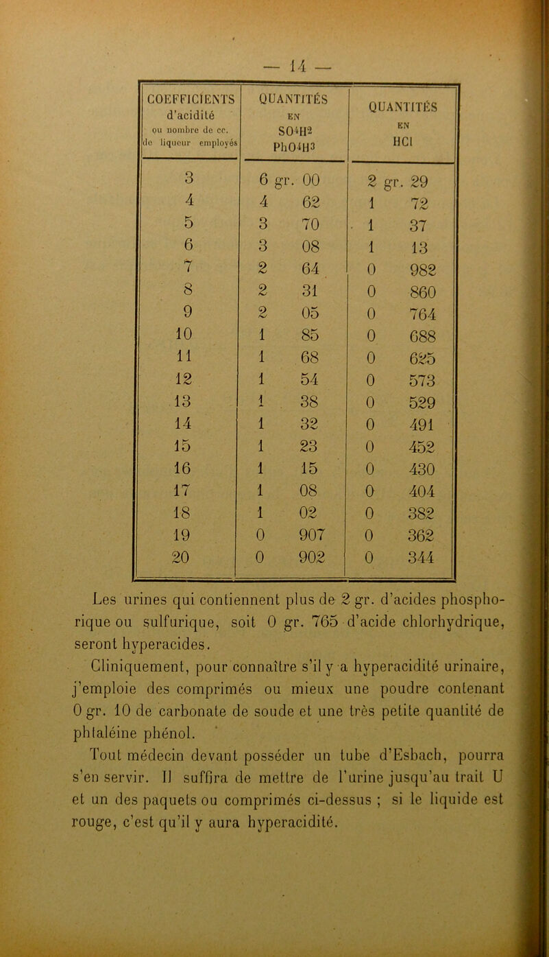 COEFFICIENTS d’acidilé ou iionibrc de ce. (le liqueur employés QUANTITÉS EN S04H2 Ph04H3 QUANTITÉS EN HCl 3 6 gr. 00 2 gr. 29 4 4 62 1 72 5 3 70 . 1 37 6 00 O CO 1 13 7 2 64 0 982 8 2 31 0 860 9 2 05 0 764 10 1 85 0 688 11 1 68 0 625 12 1 54 0 573 13 1 38 0 529 14 1 32 0 491 15 1 23 0 452 16 1 15 0 430 17 1 08 0 404 18 1 02 0 382 19 0 907 0 362 20 0 902 0 344 Les urines qui contiennent plus do 2 gr. d’acides phospho- rique ou sulfurique, soit 0 gr. 765 d’acide chlorhydrique, seront hyperacides. Cliniquement, pour connaître s’il y a hyperacidité urinaire, j’emploie des comprimés ou mieux une poudre contenant 0 gr. 10 de carbonate de soude et une très petite quantité de phlaléine phénol. Tout médecin devant posséder un tube d’Esbach, pourra s’en servir. Il suffira de mettre de l’urine jusqu’au trait U et un des paquets ou comprimés ci-dessus ; si le liquide est rouge, c’est qu’il y aura hyperacidité.